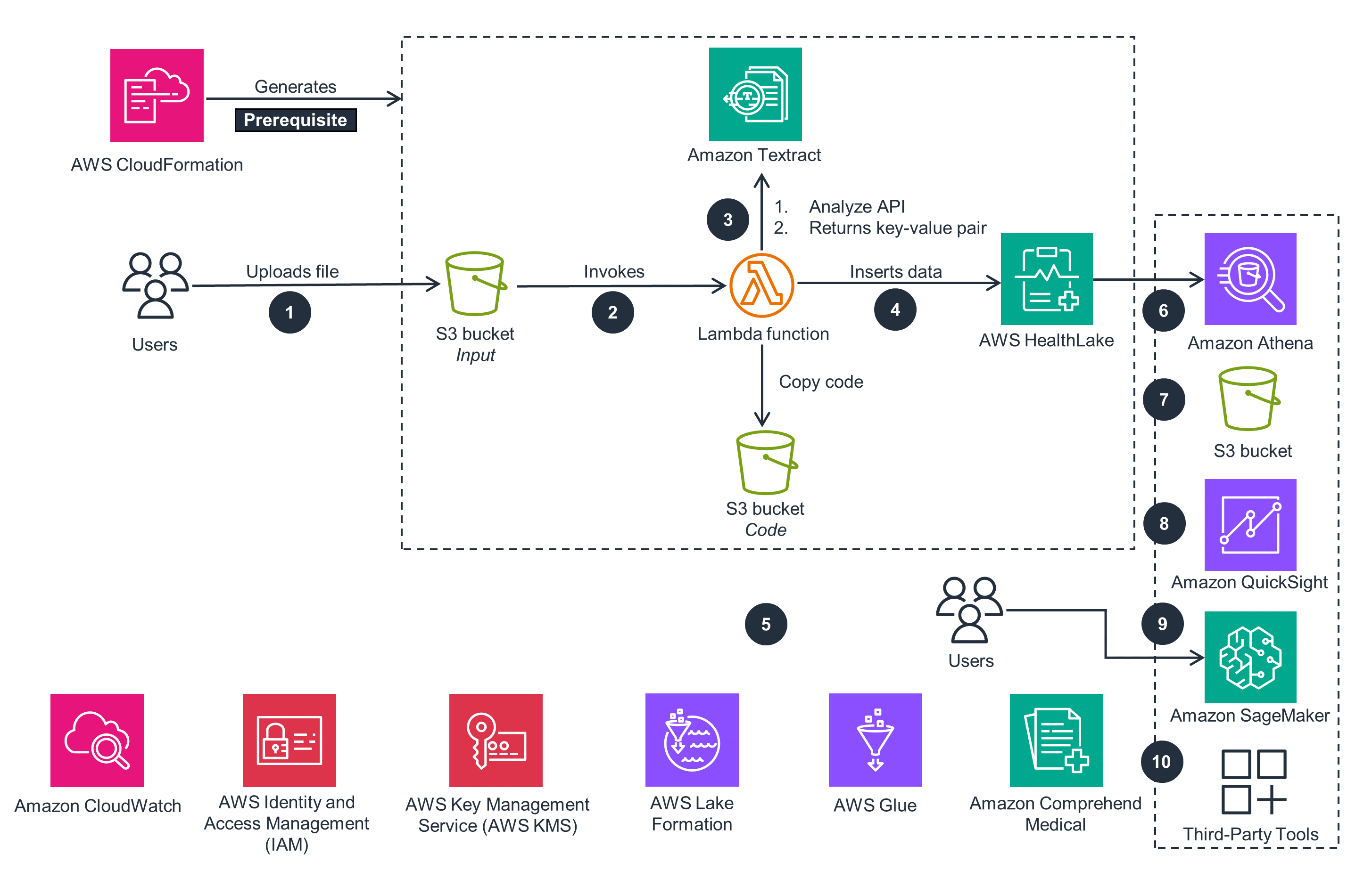 Guidance Architecture Diagram for Ingesting PDF and Image Files to AWS HealthLake