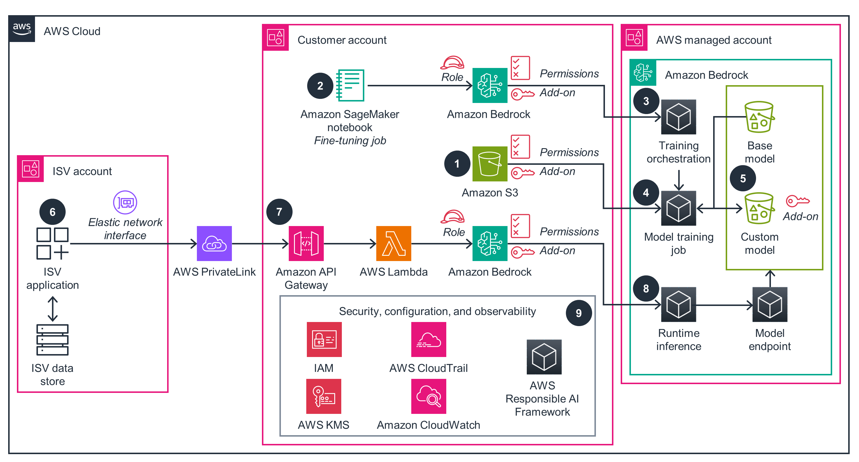 Guidance Architecture Diagram for Integrating a Custom Foundation Model with Advertising and Marketing ISVs on AWS