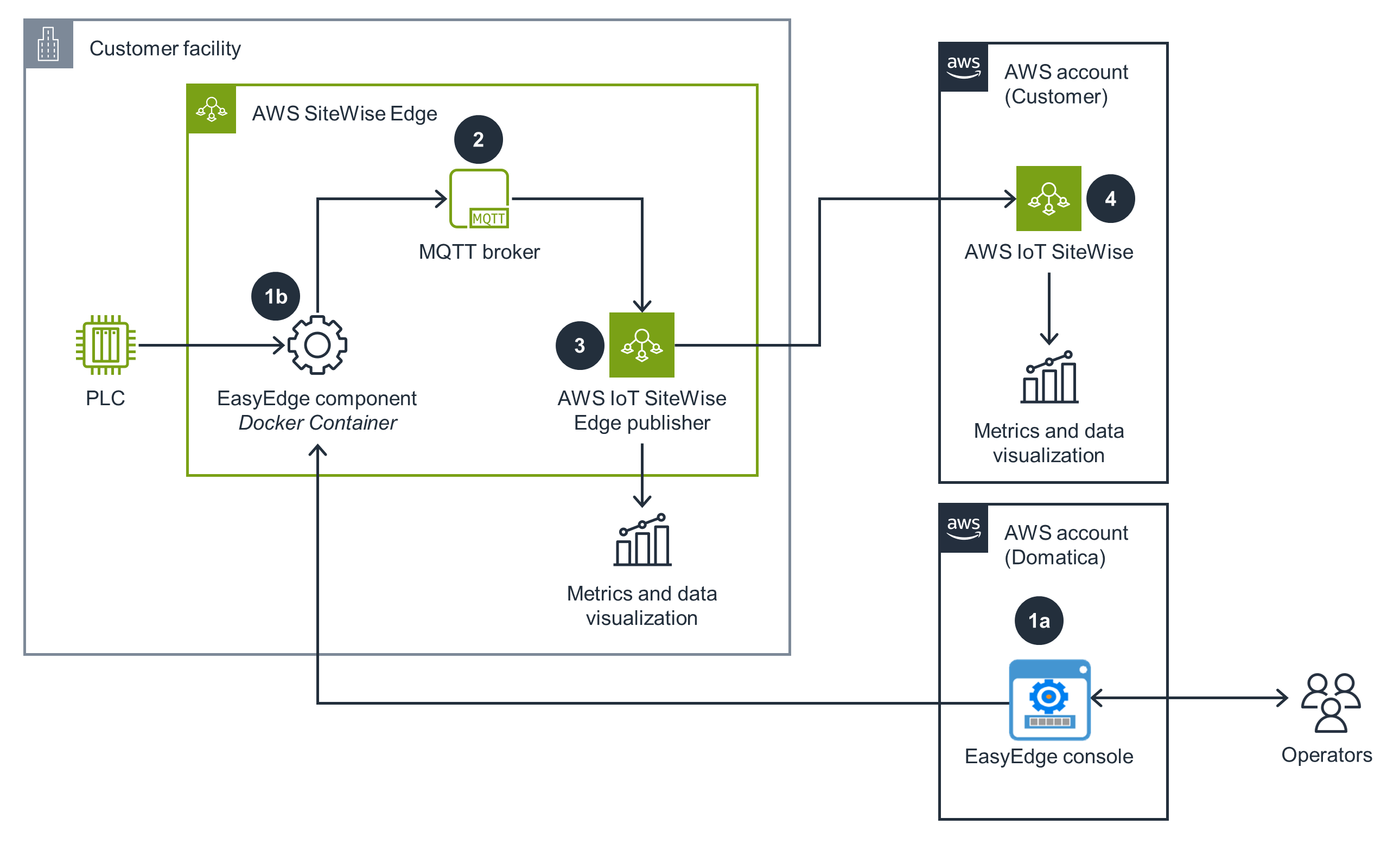 Guidance Architecture Diagram for Integrating an Industrial Data Fabric with Domatica EasyEdge on AWS