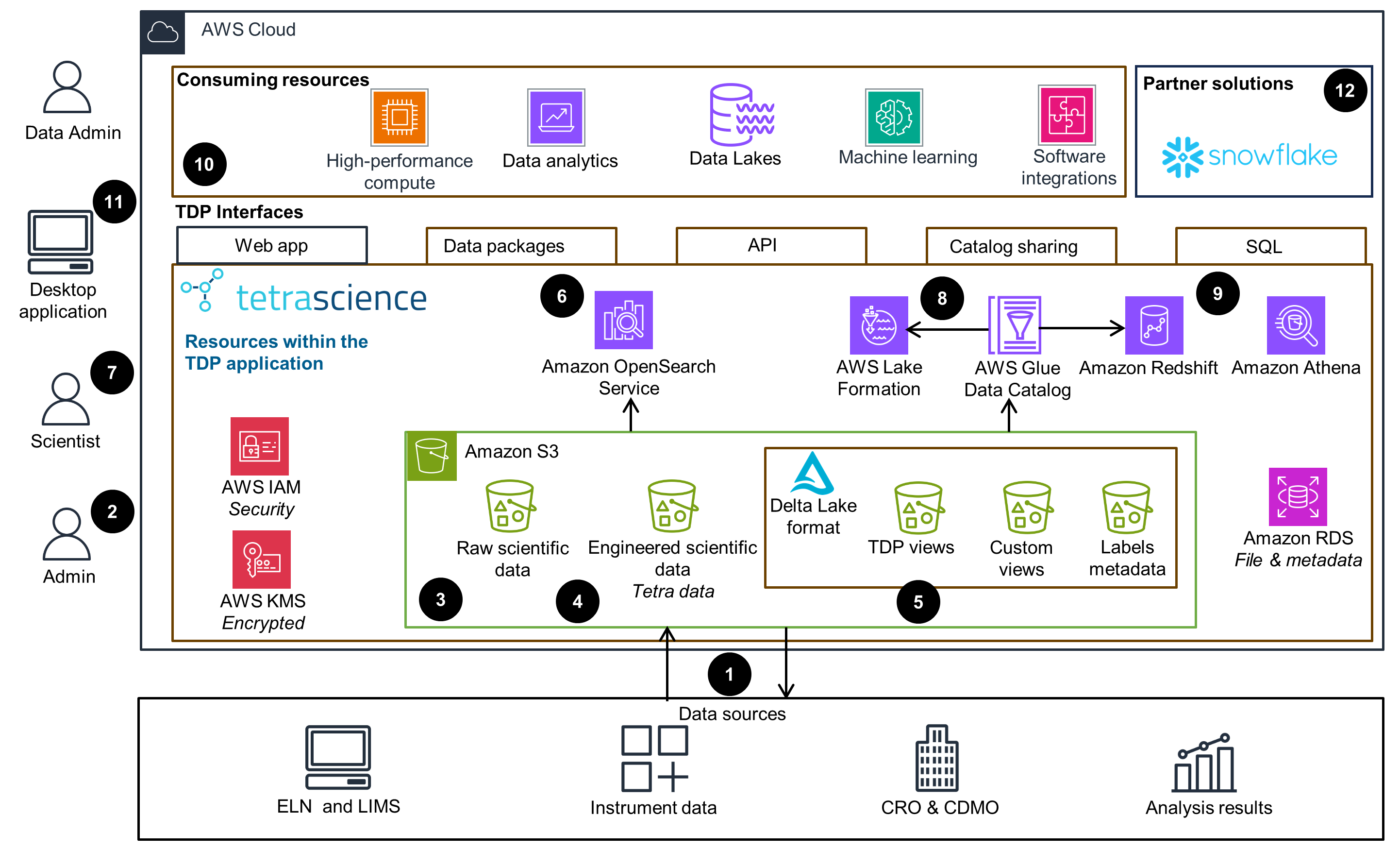 Guidance Architecture Diagram for Integrating the TetraScience Tetra Data Platform on AWS