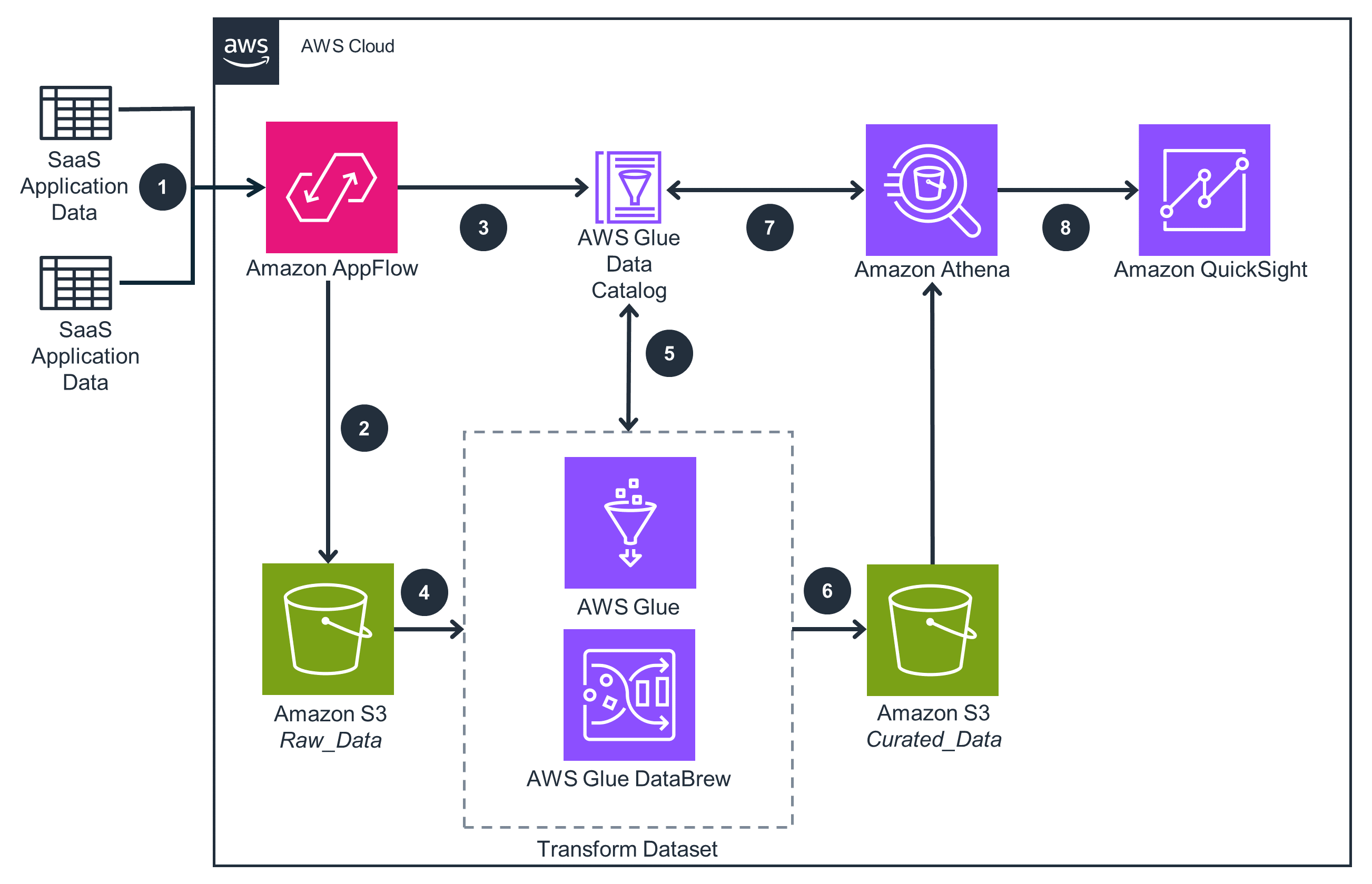 Guidance Architecture Diagram for Integrating Third-Party SaaS Data using Amazon AppFlow