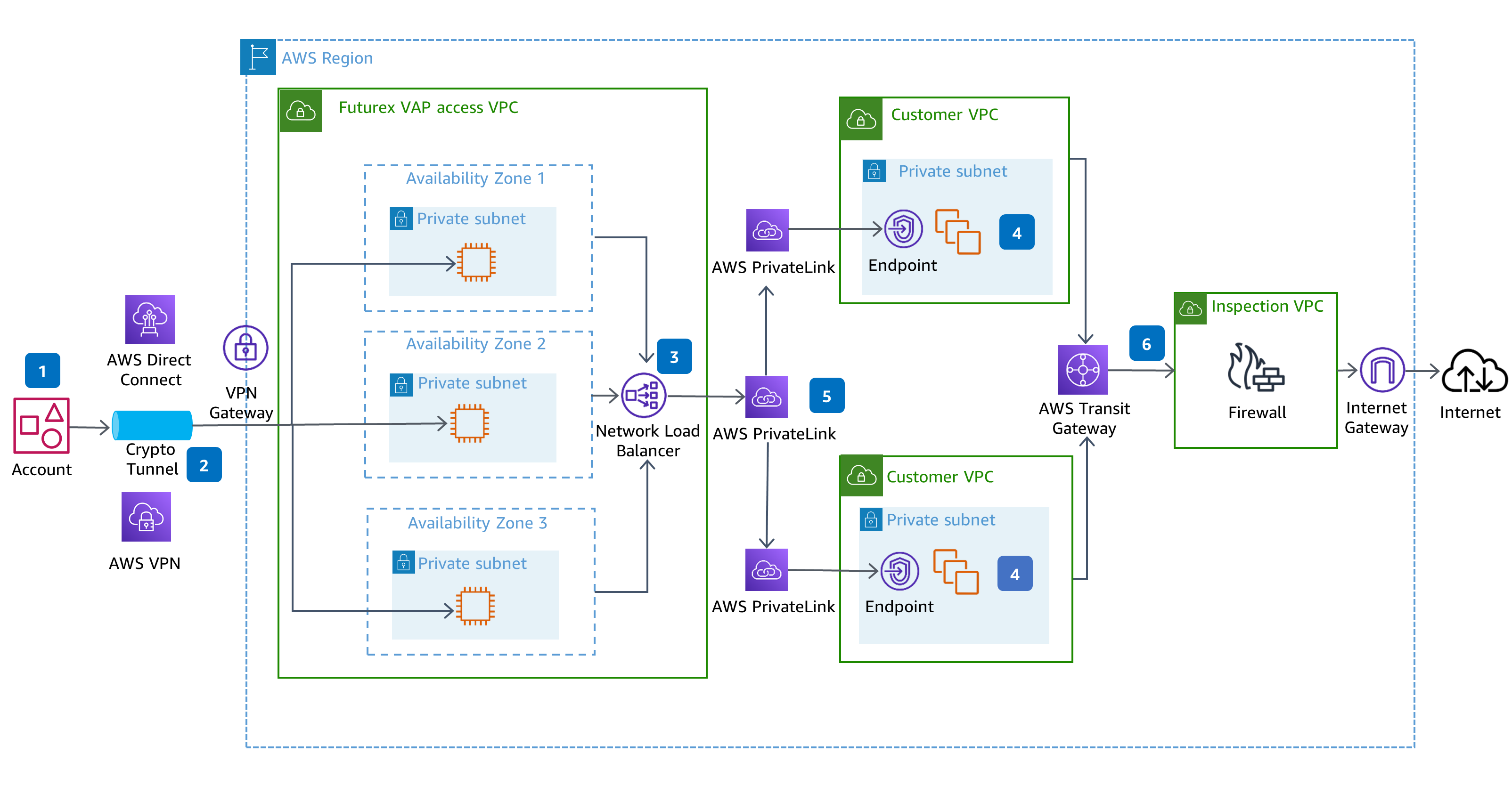 Guidance Architecture Diagram for Integration with Futurex Payment Harware Security Module on AWS