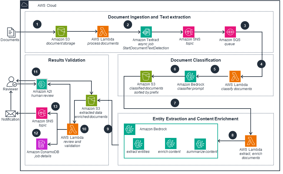 Guidance Architecture Diagram for Intelligent Document Processing on AWS