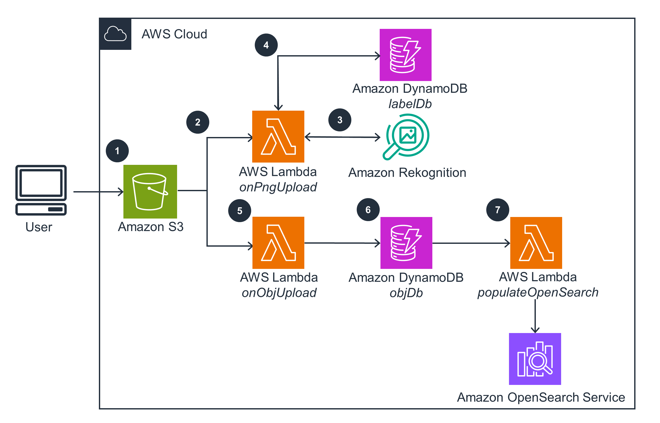 Guidance Architecture Diagram for Intelligent Identification of 2D/3D Assets on AWS