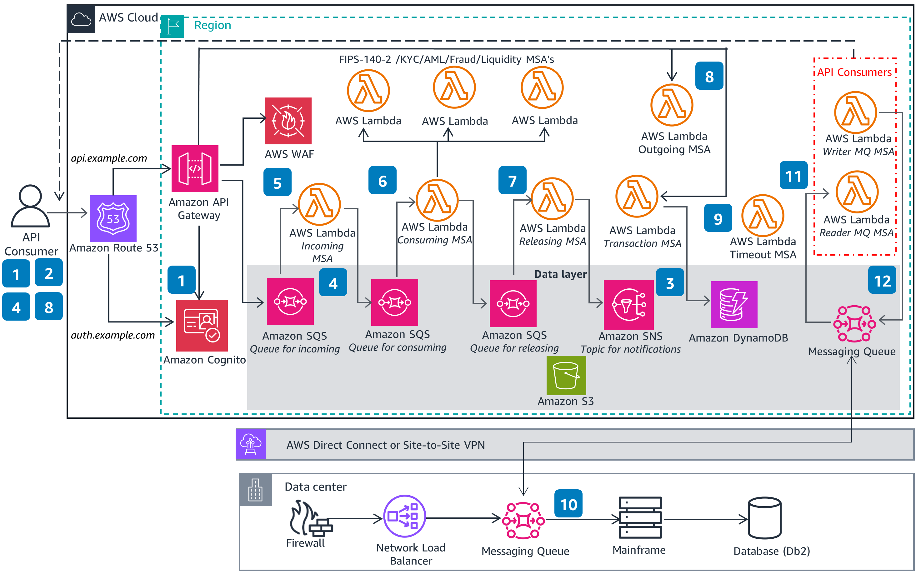 Guidance Architecture Diagram for ISO 20022 Messaging Workflows on AWS