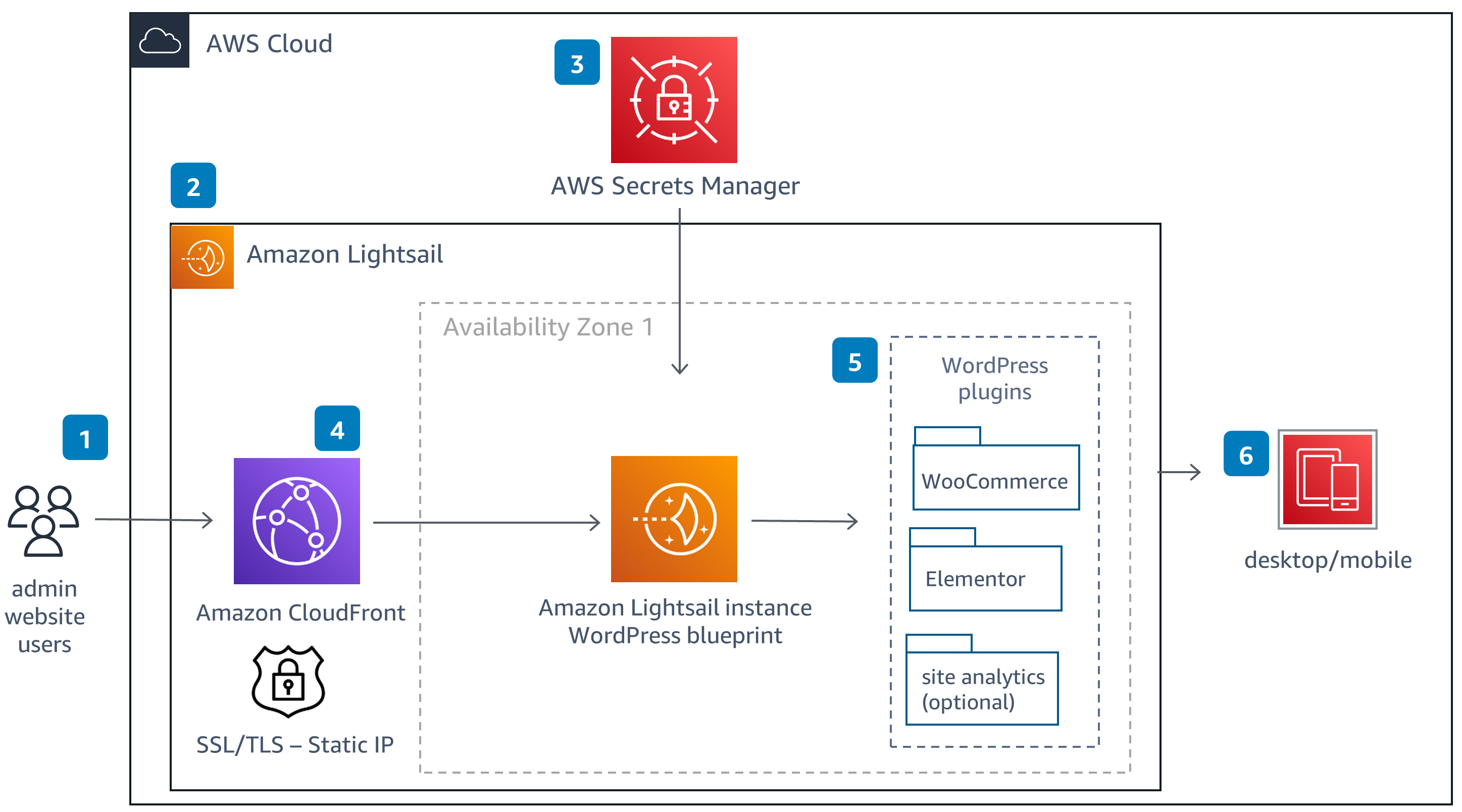 Guidance for Simple E-commerce Website Solution on AWS