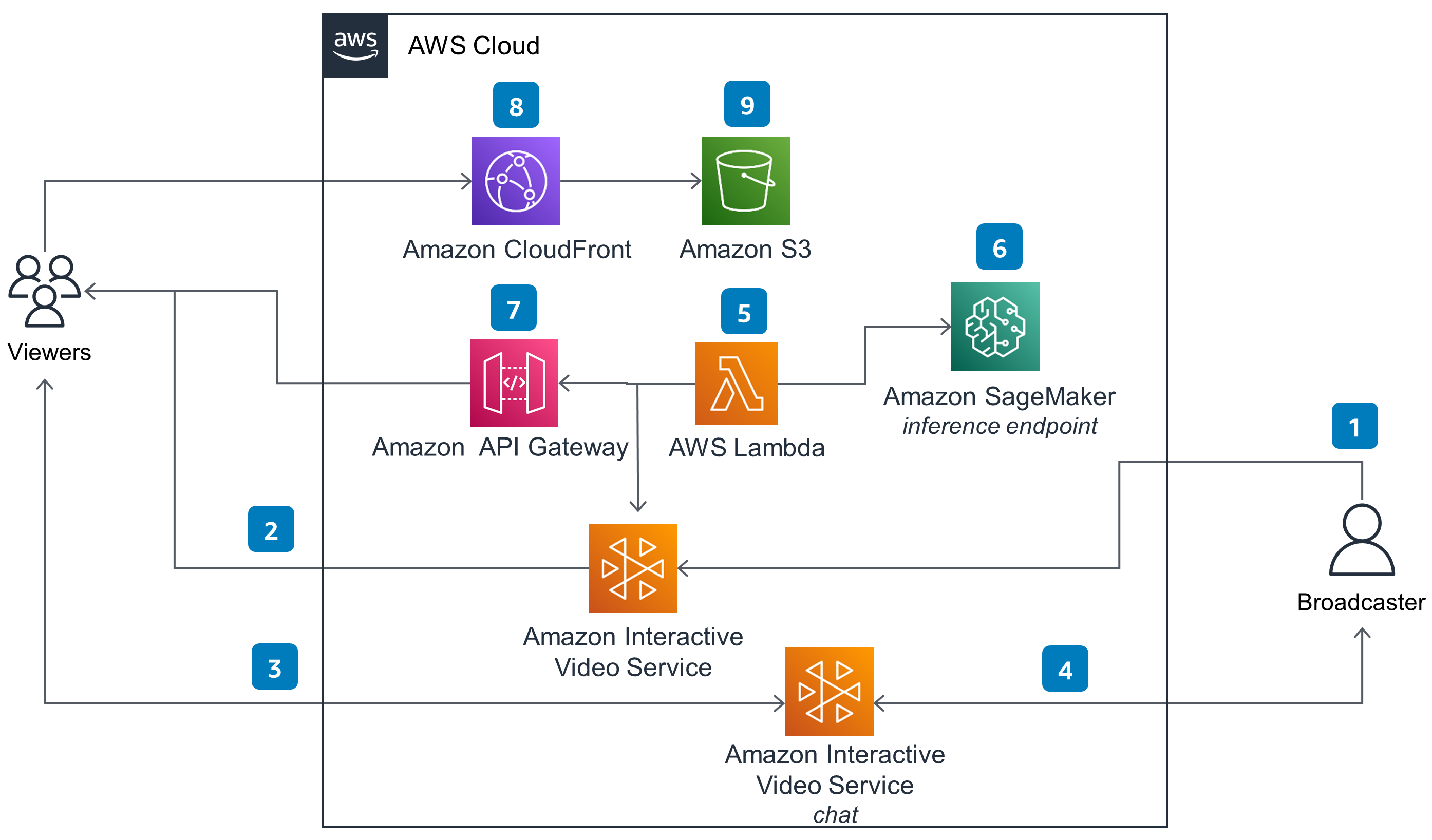 Guidance for Livestreaming for Retail on AWS