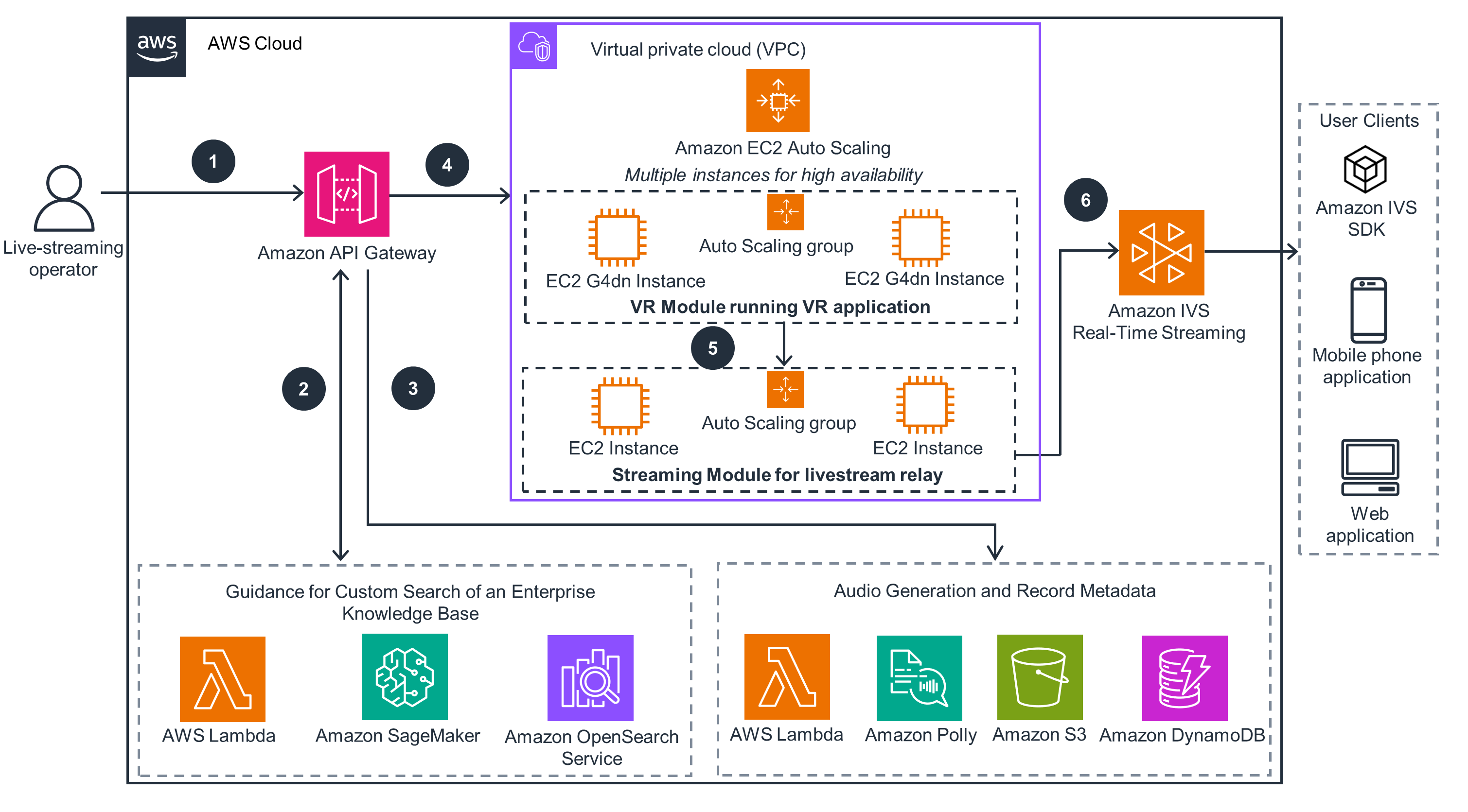 Guidance Architecture Diagram for Livestreams Hosted with Digital Humans on AWS