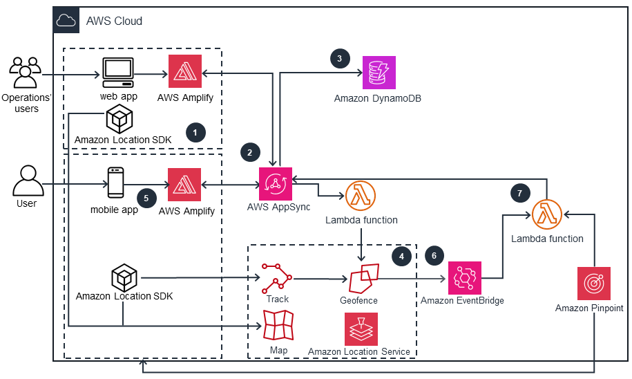 Guidance Architecture Diagram for Location-Based Customer Engagement on AWS