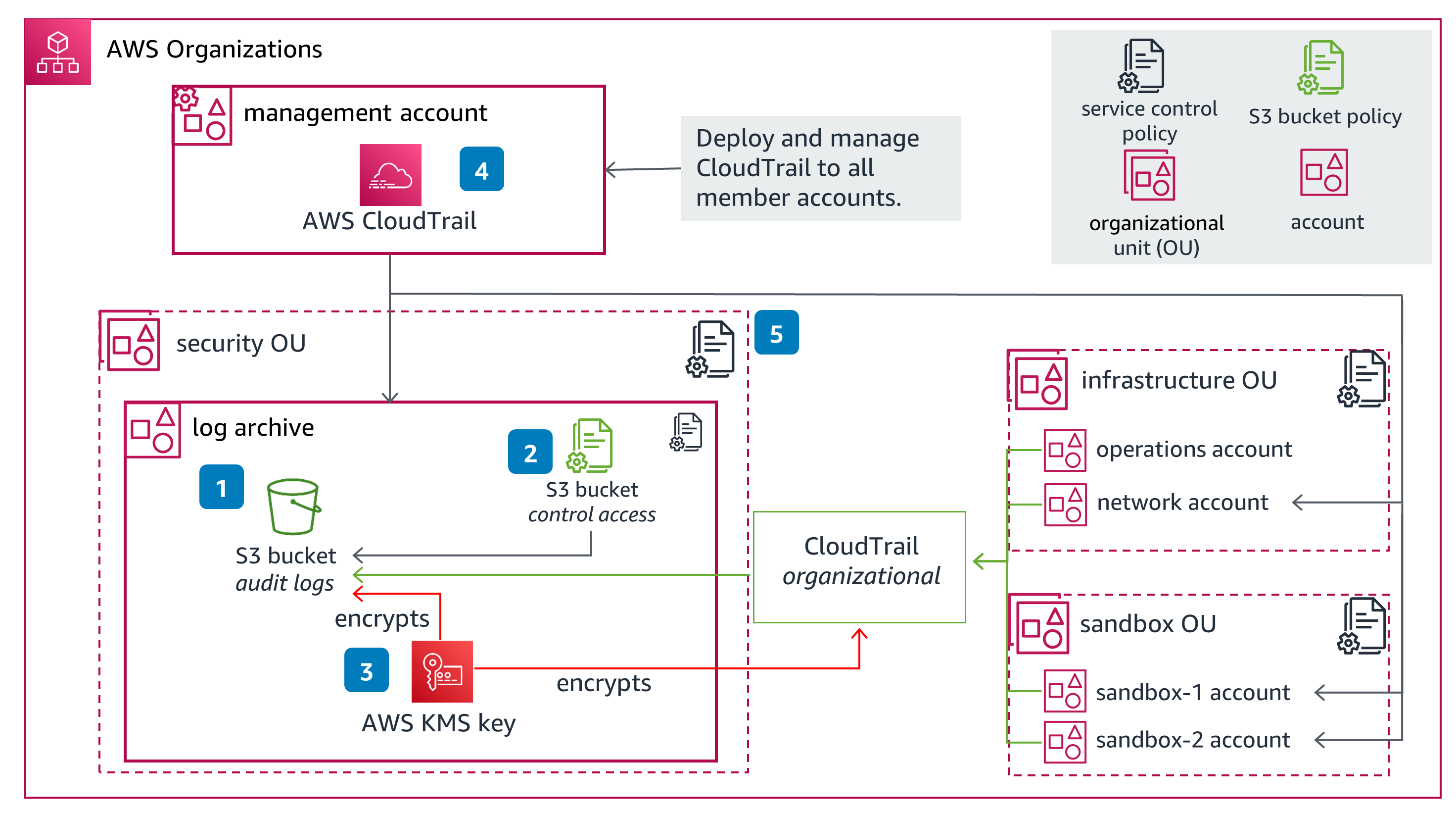 Guidance Architecture Diagram for Log Storage on AWS - updated version