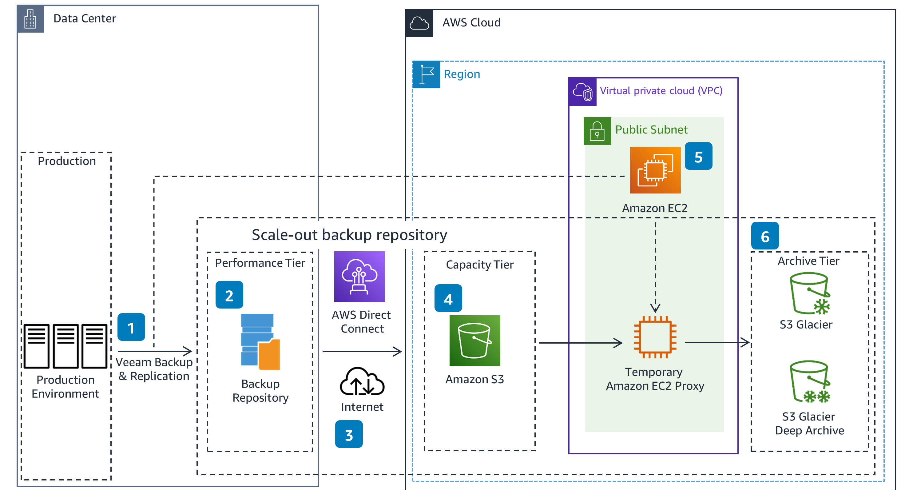 Veeam Backup Replication User Guides And Datasheets