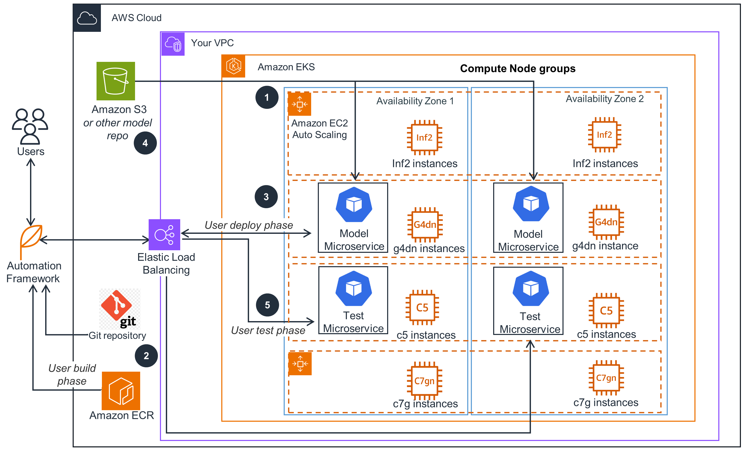 Guidance for Low Latency, High Throughput Inference on Amazon EKS