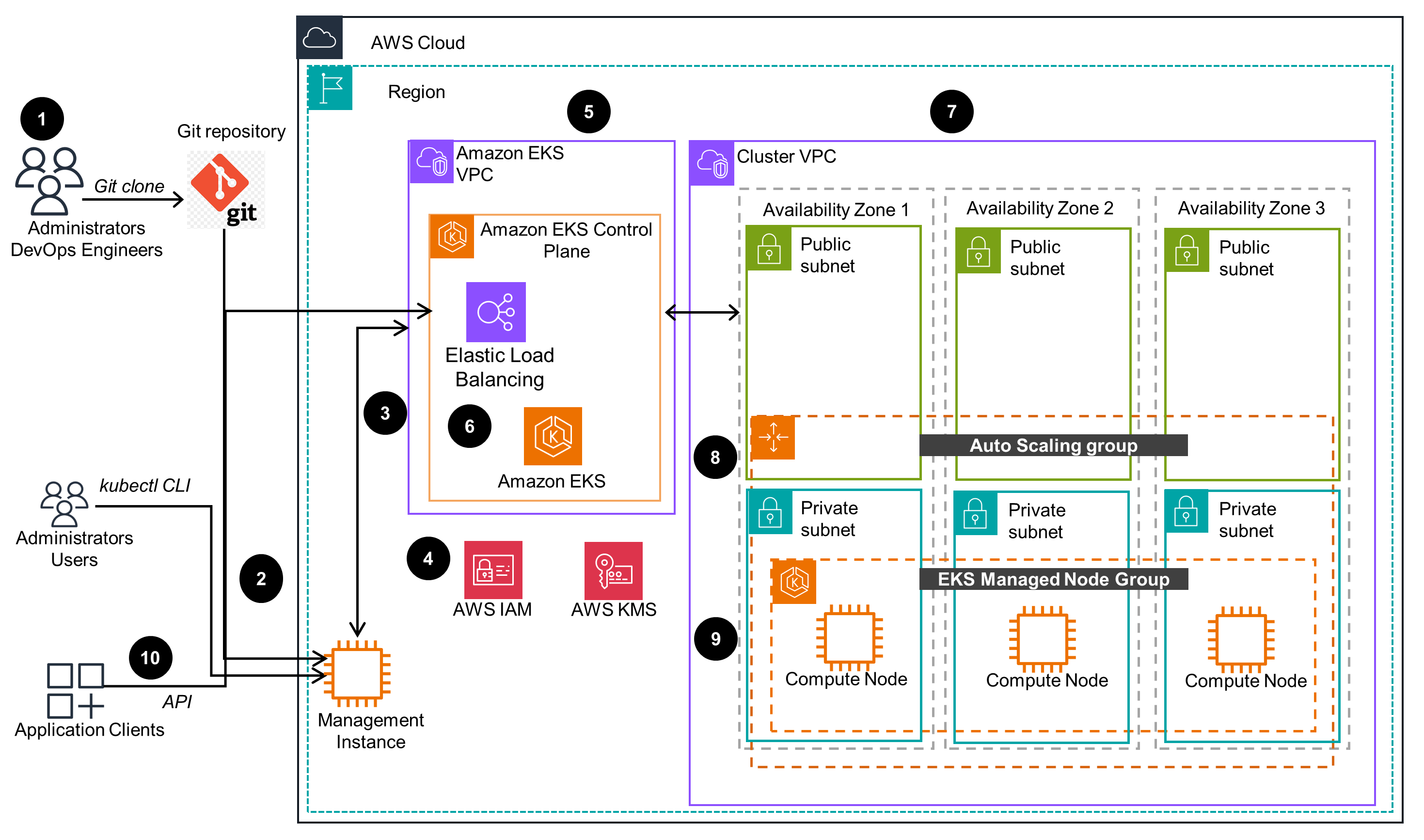 Guidance Architecture Diagram for Low Latency, High Throughput Inference using Efficient Compute on Amazon EKS - Infrastructure