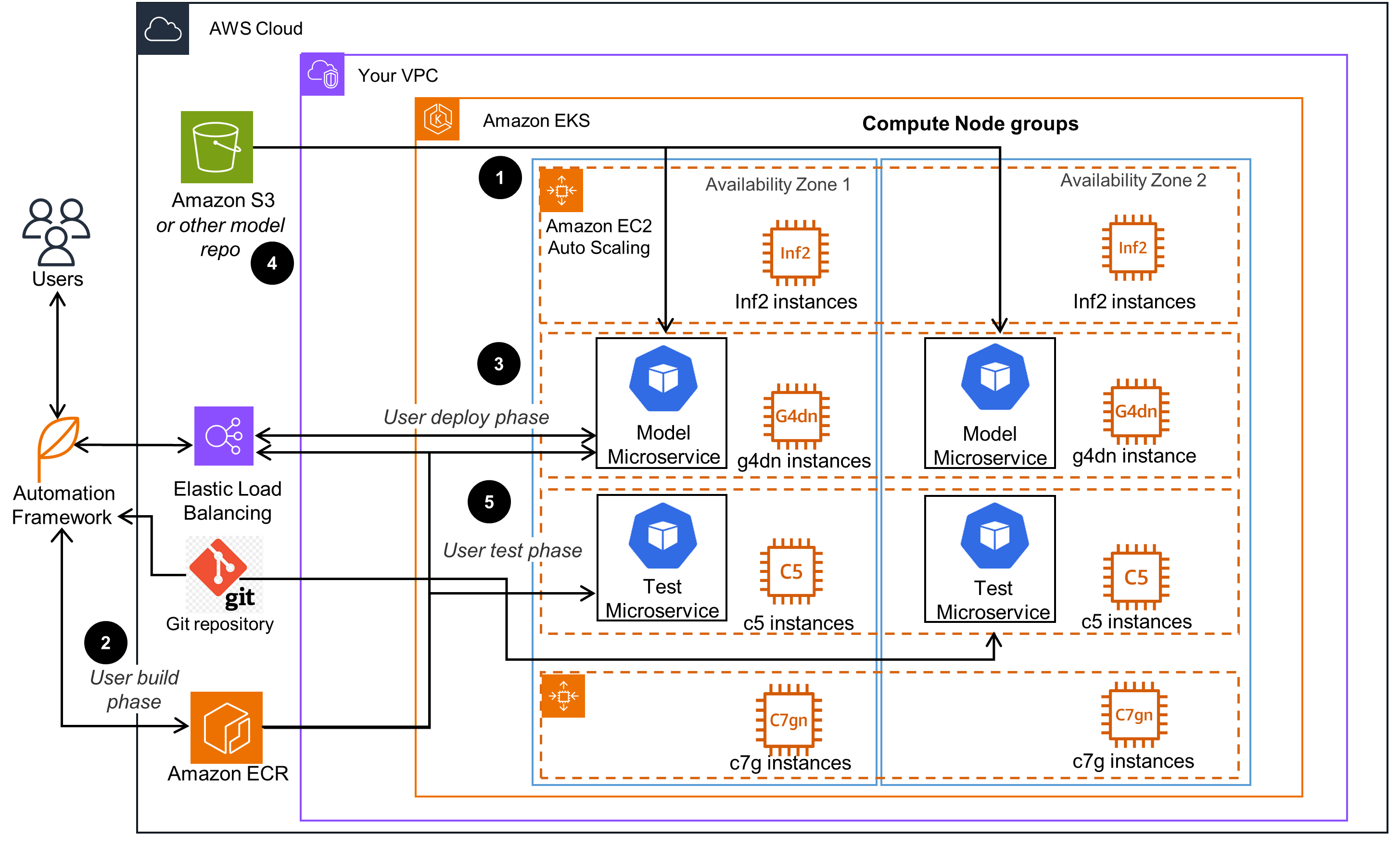 Guidance Architecture Diagram for Low Latency, High Throughput Inference using Efficient Compute on Amazon EKS - Architecture