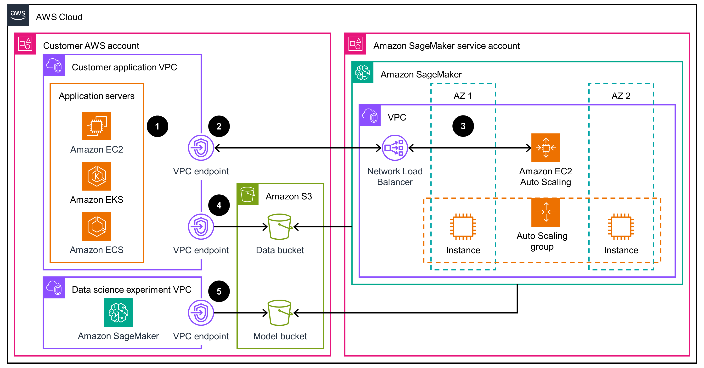 Guidance Architecture Diagram for Low-Latency, High Throughput Model Inference Using Amazon SageMaker