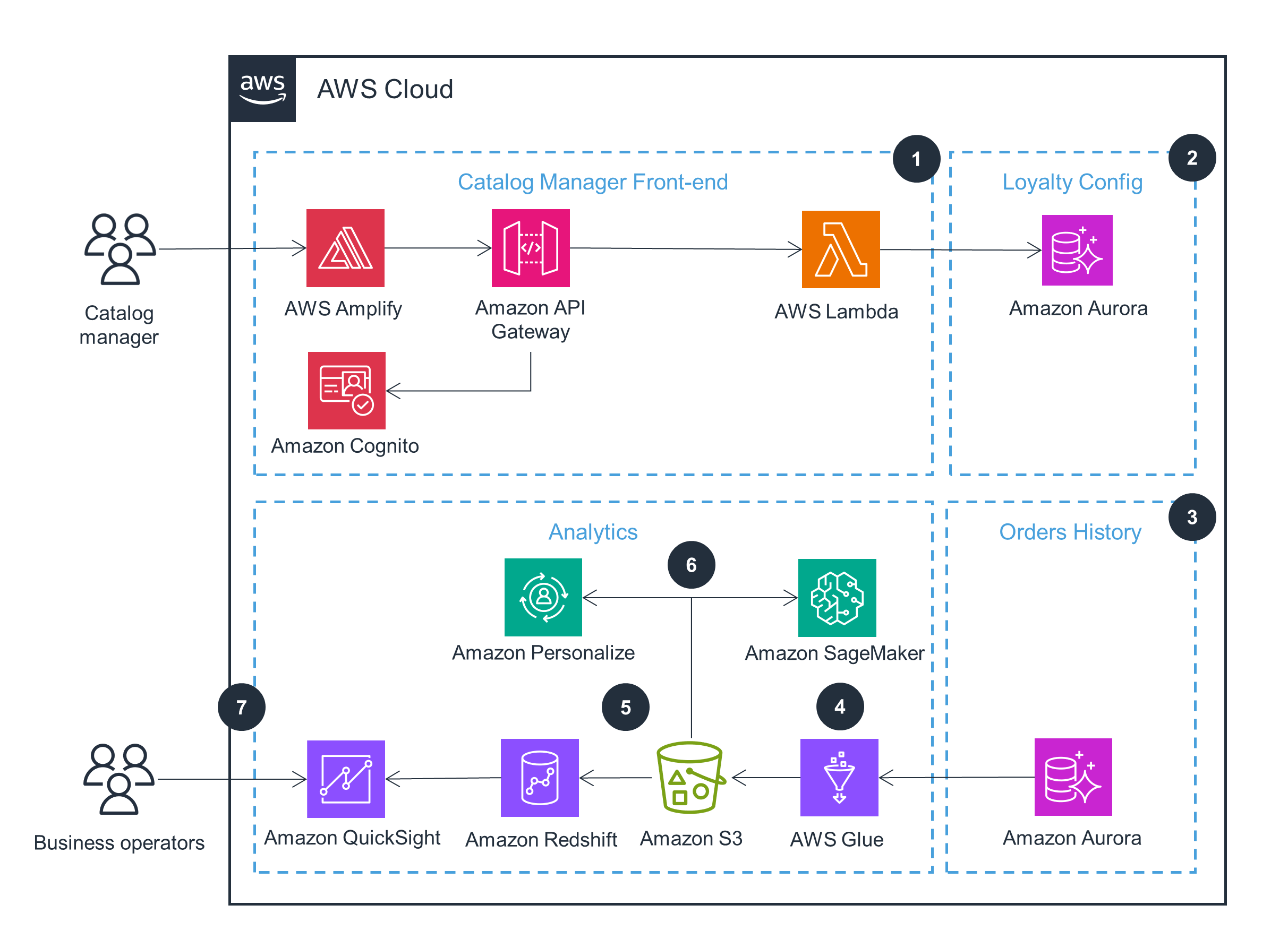 Guidance for Loyalty Reward Redemption with Amazon Business - Catalog Manager and Business Operator Experience