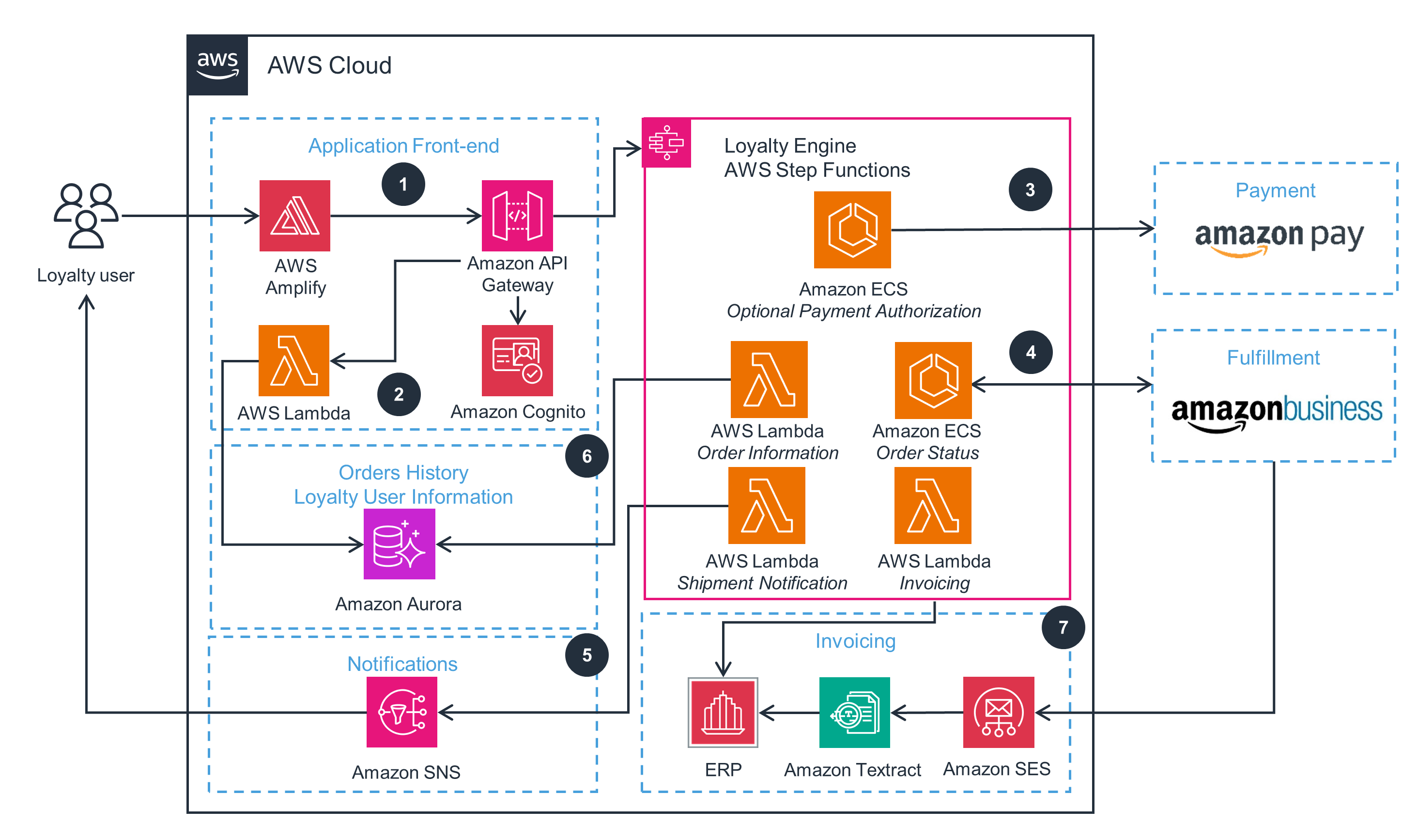 Guidance Architecture Diagram for Loyalty Reward Redemption with Amazon Business - Business Loyalty User Experience