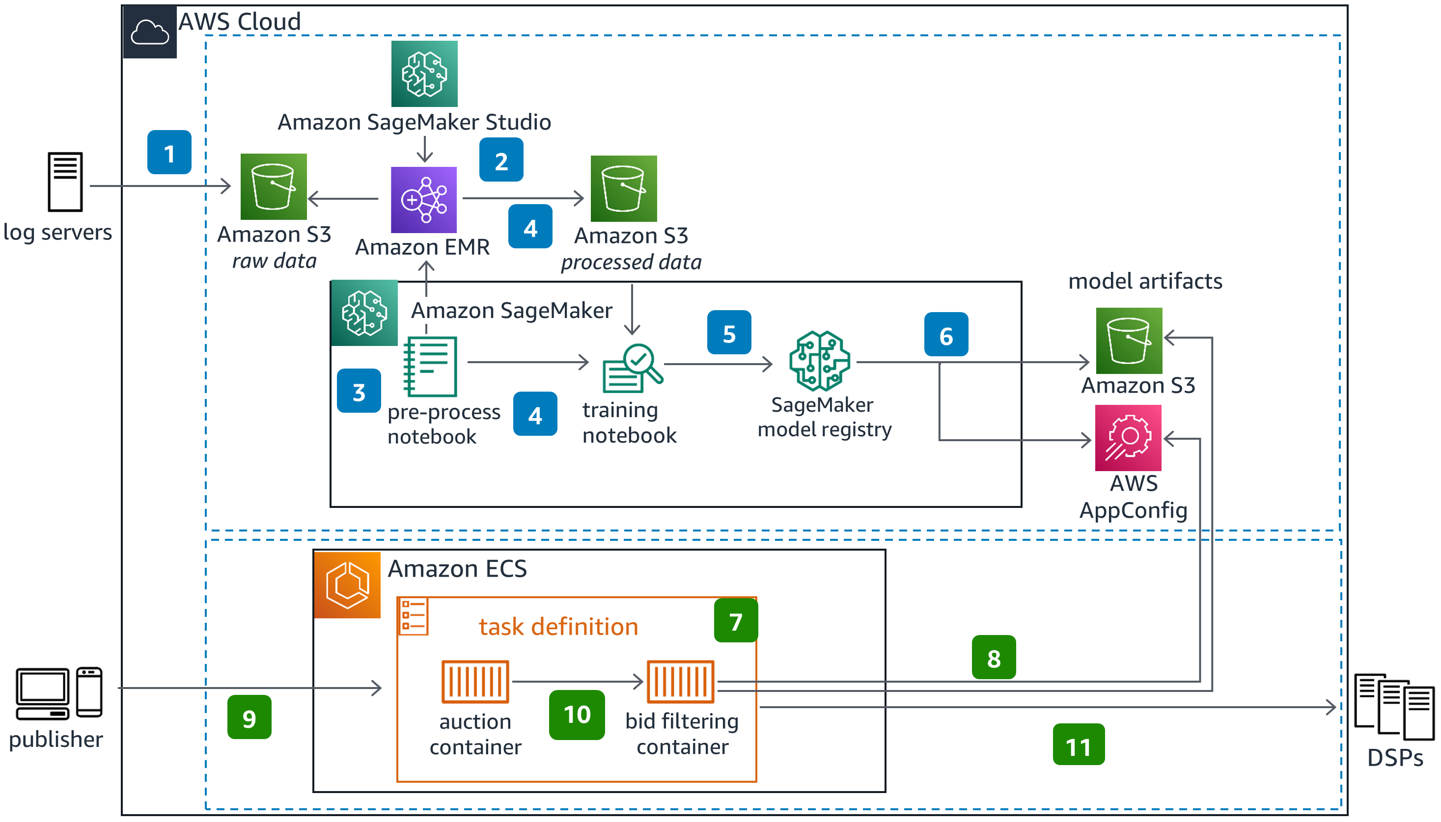 Guidance Architecture Diagram for Guidance for Real Time Bidder Intelligence Solution on AWS