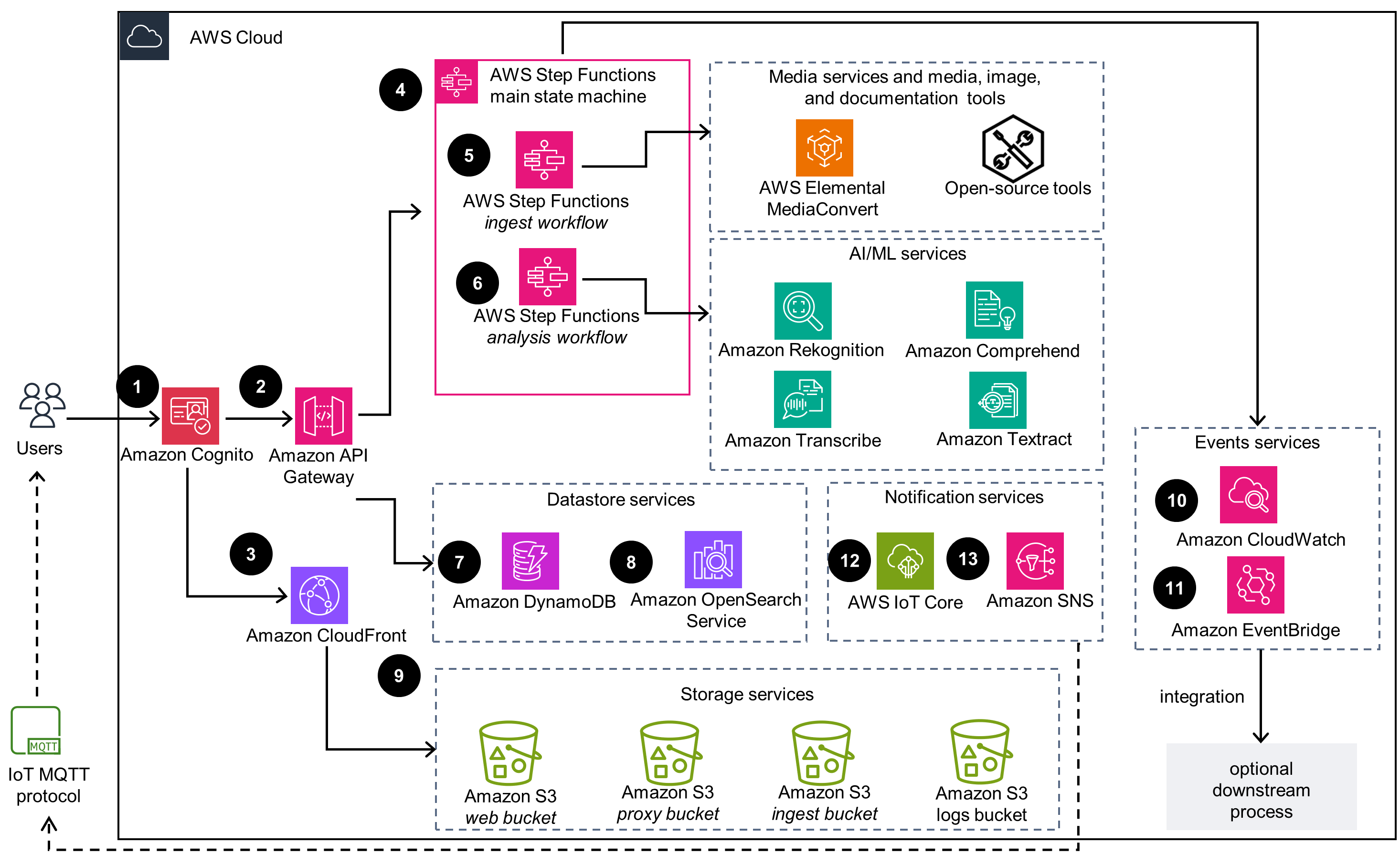 Guidance Architecture Diagram for Media2Cloud on AWS