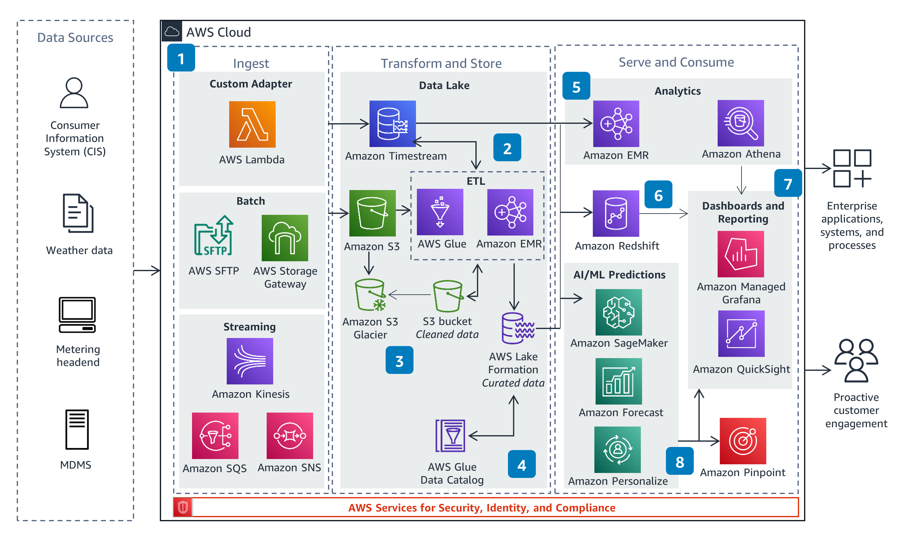 Guidance Architecture Diagram for Meter Data Analytics on AWS