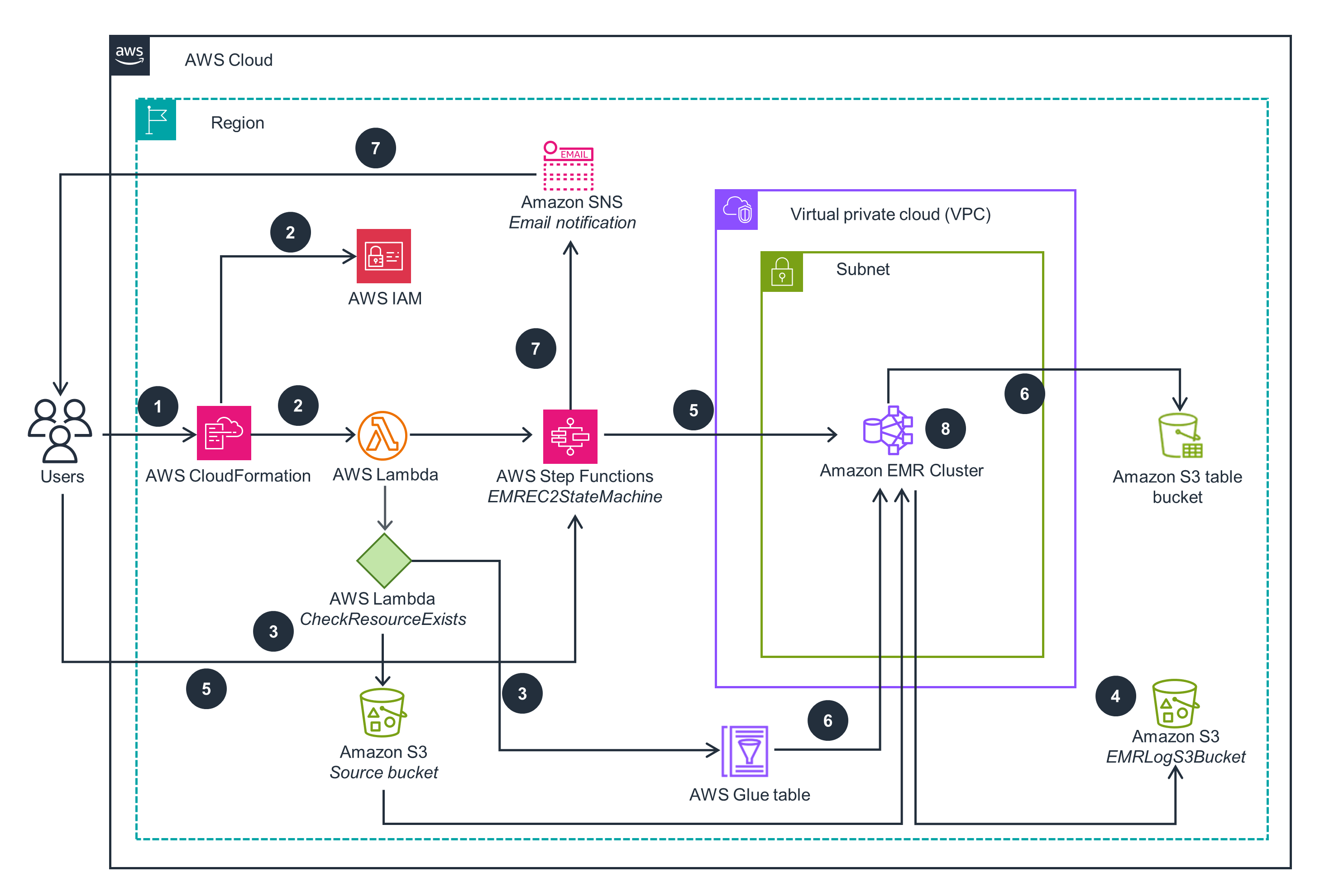 Guidance Architecture Diagram for for Migrating Tabular Data from Amazon S3 to S3 Tables