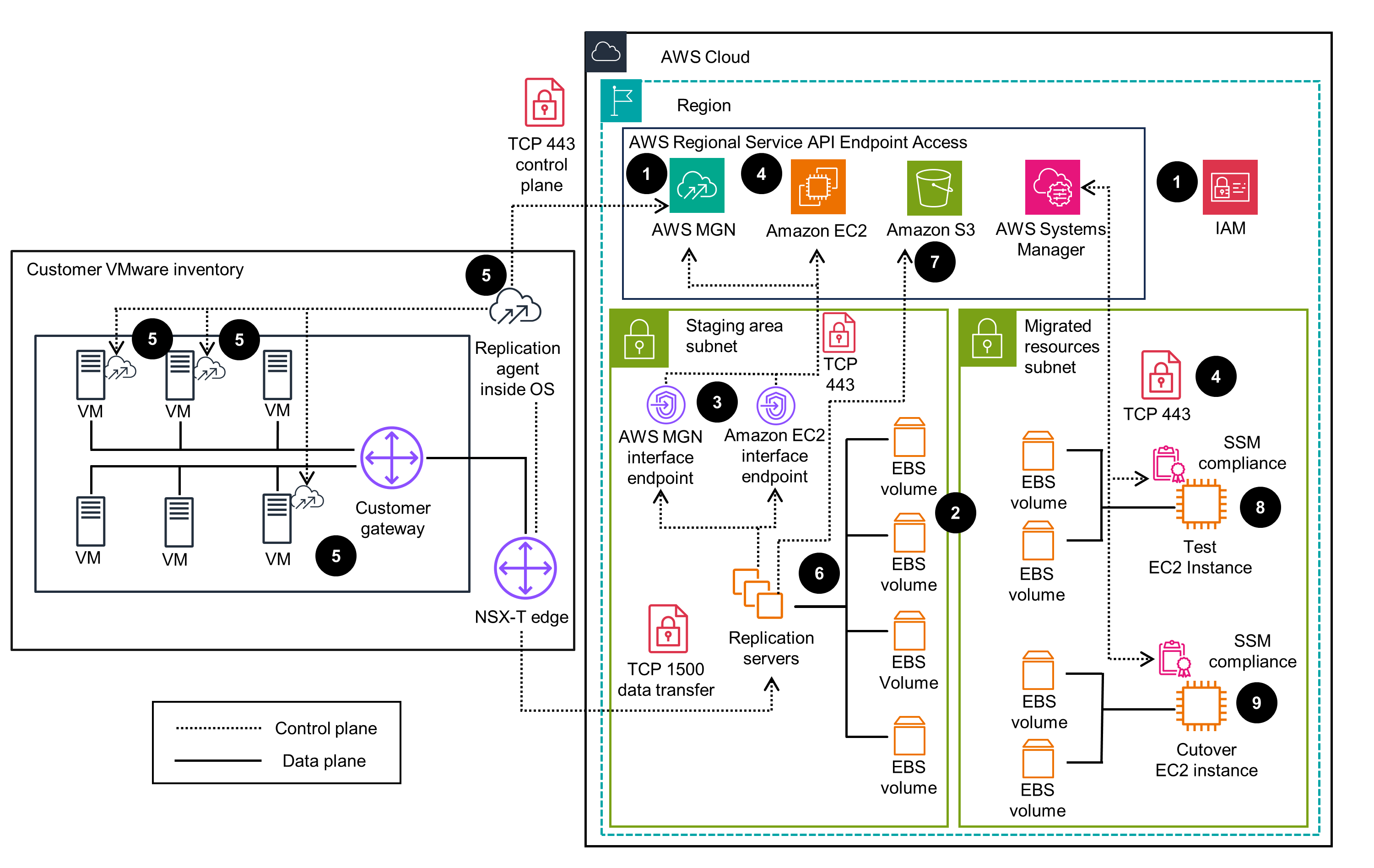 Guidance Architecture Diagram for Migrating VMware Virtual Machines to Amazon EC2