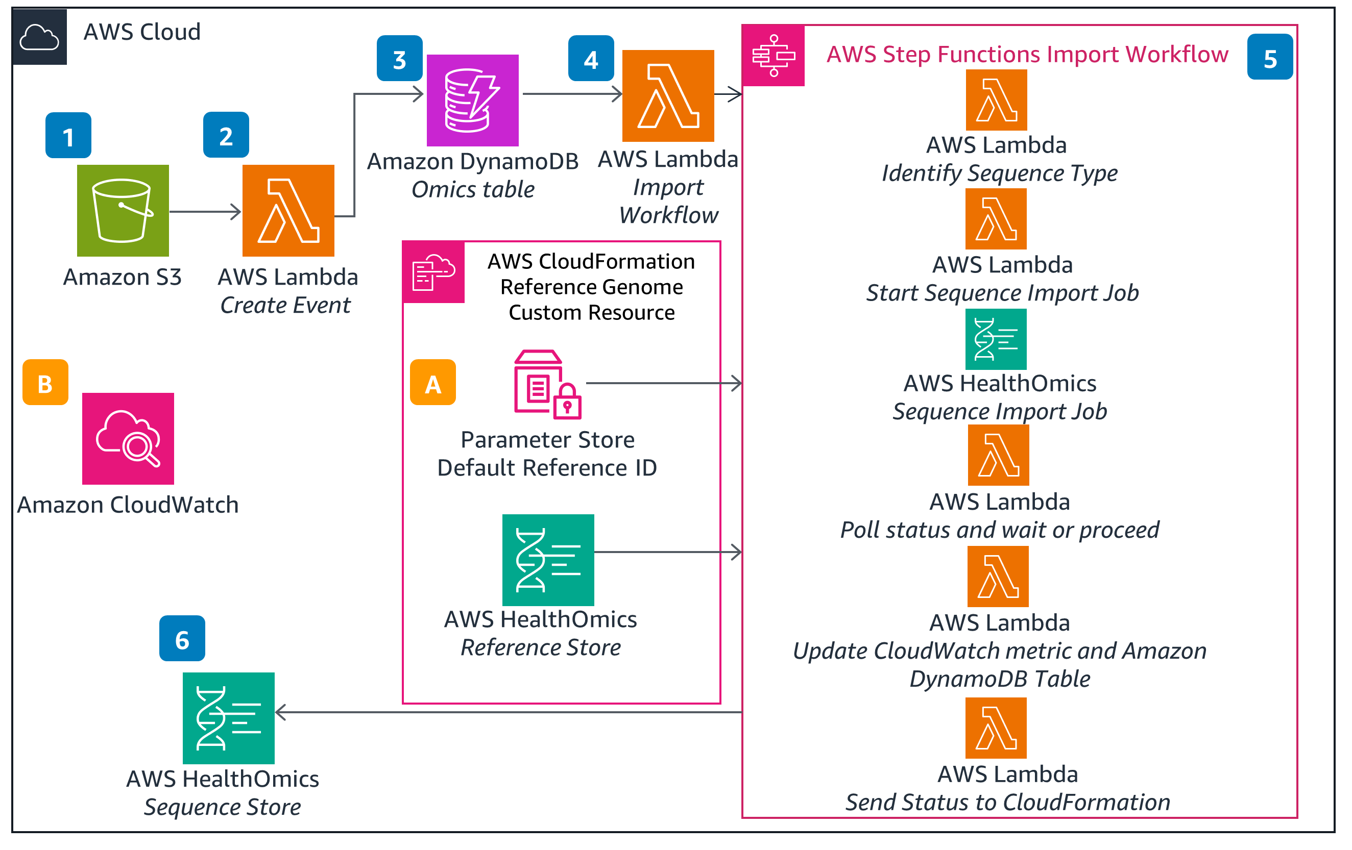 Guidance Architecture Diagram for Migration & Storage of Sequence Data with AWS HealthOmics