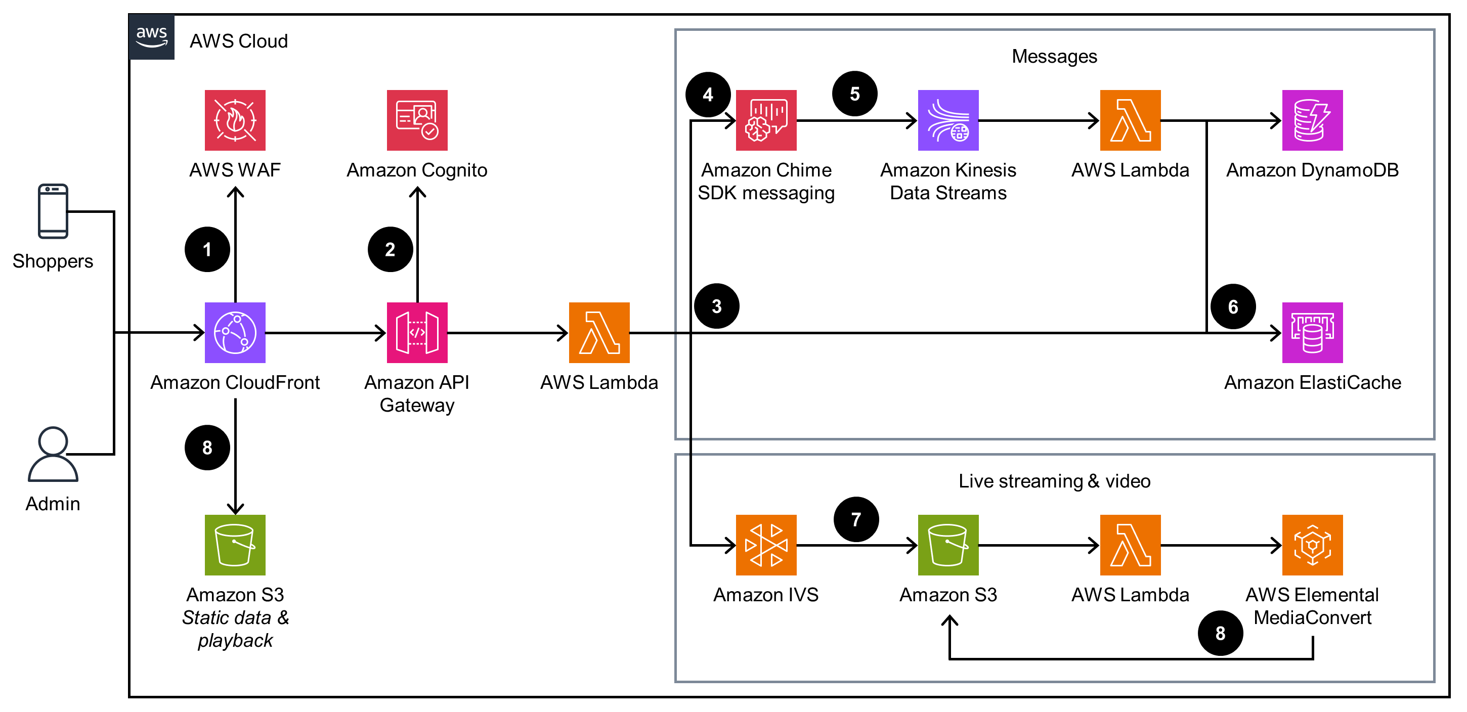 Guidance for Mobile Live Shopping on AWS