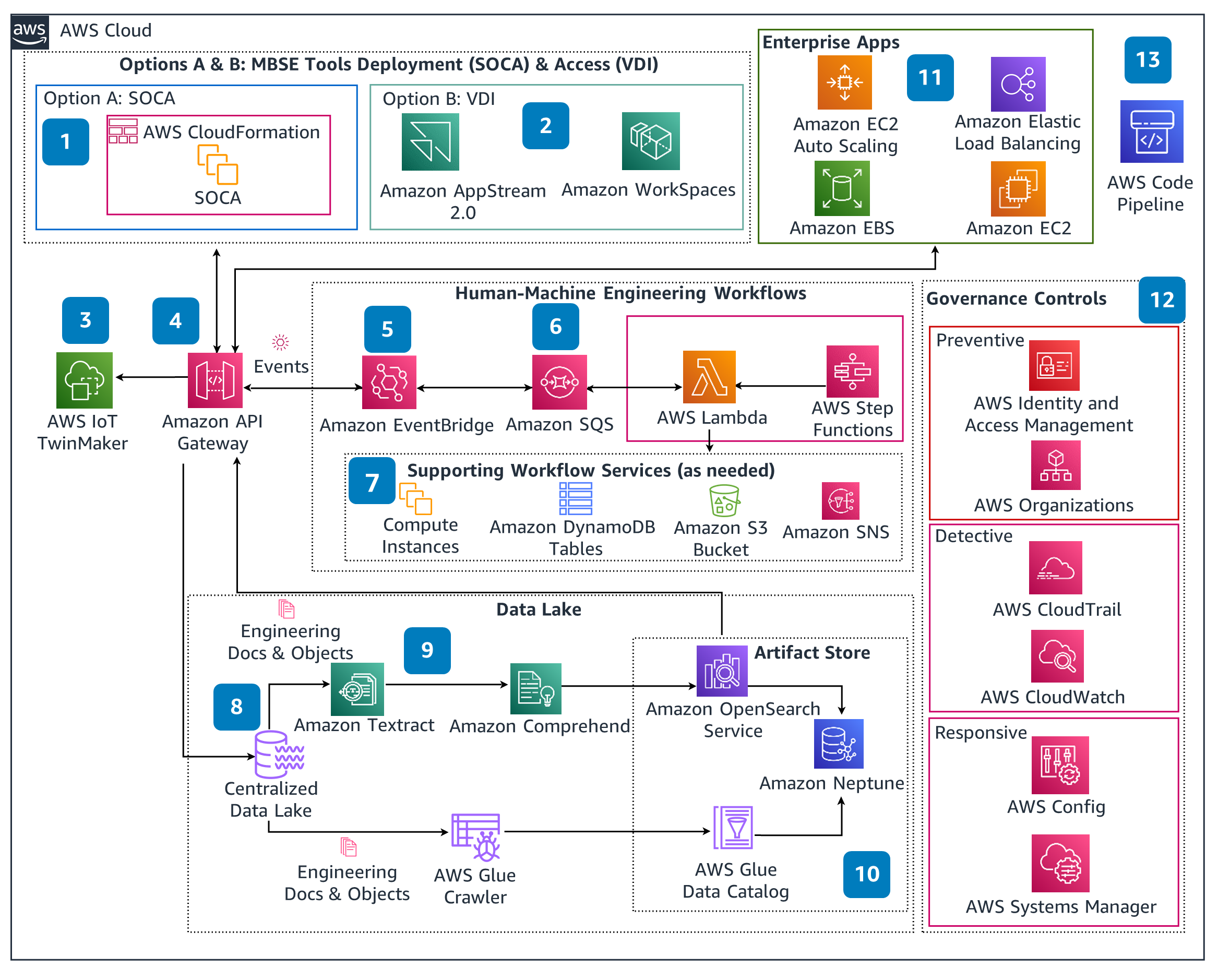 Guidance Architecture Diagram for Model-Based Systems Engineering on AWS