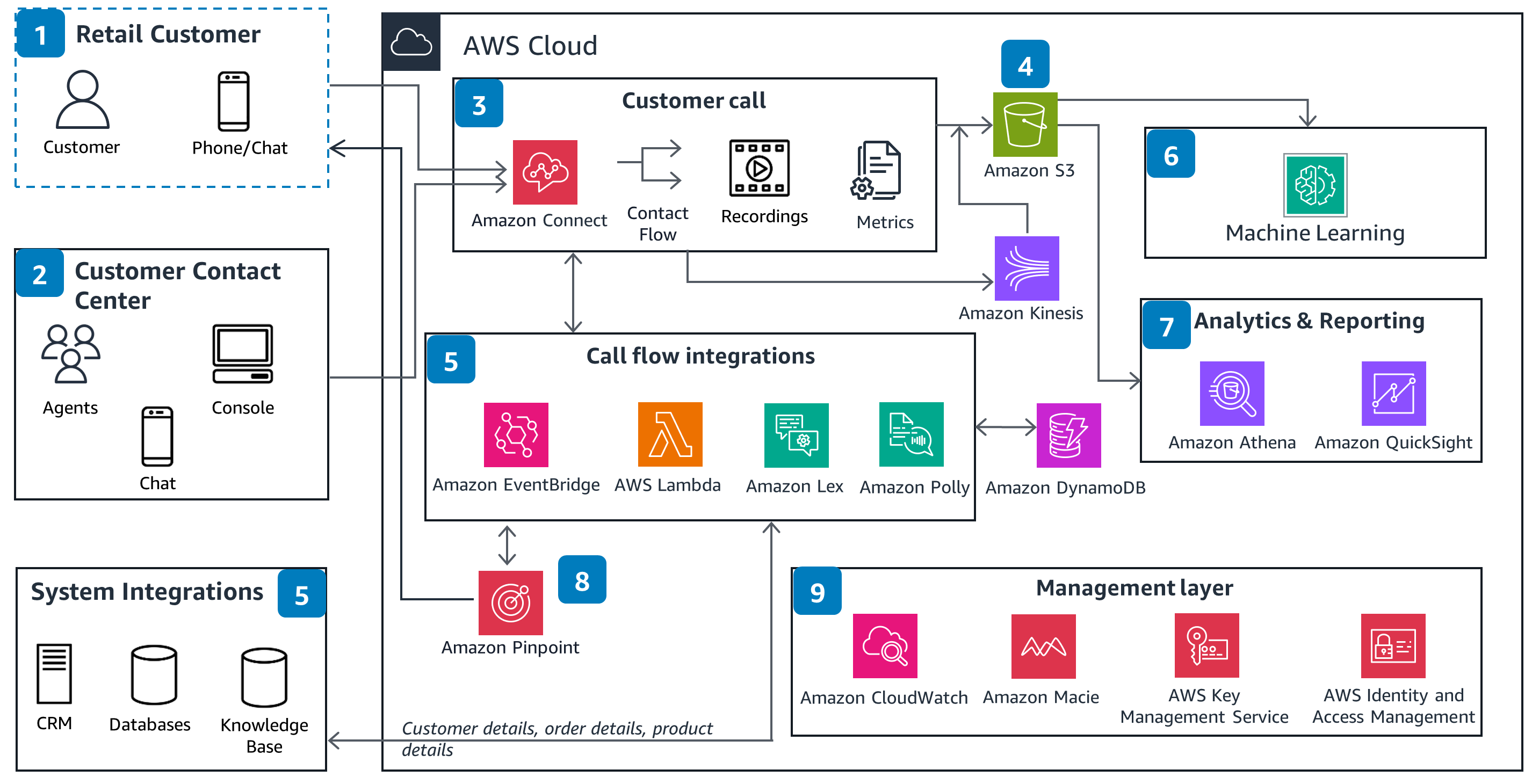 Guidance Architecture Diagram for a Modern Contact Center for Retailers on AWS