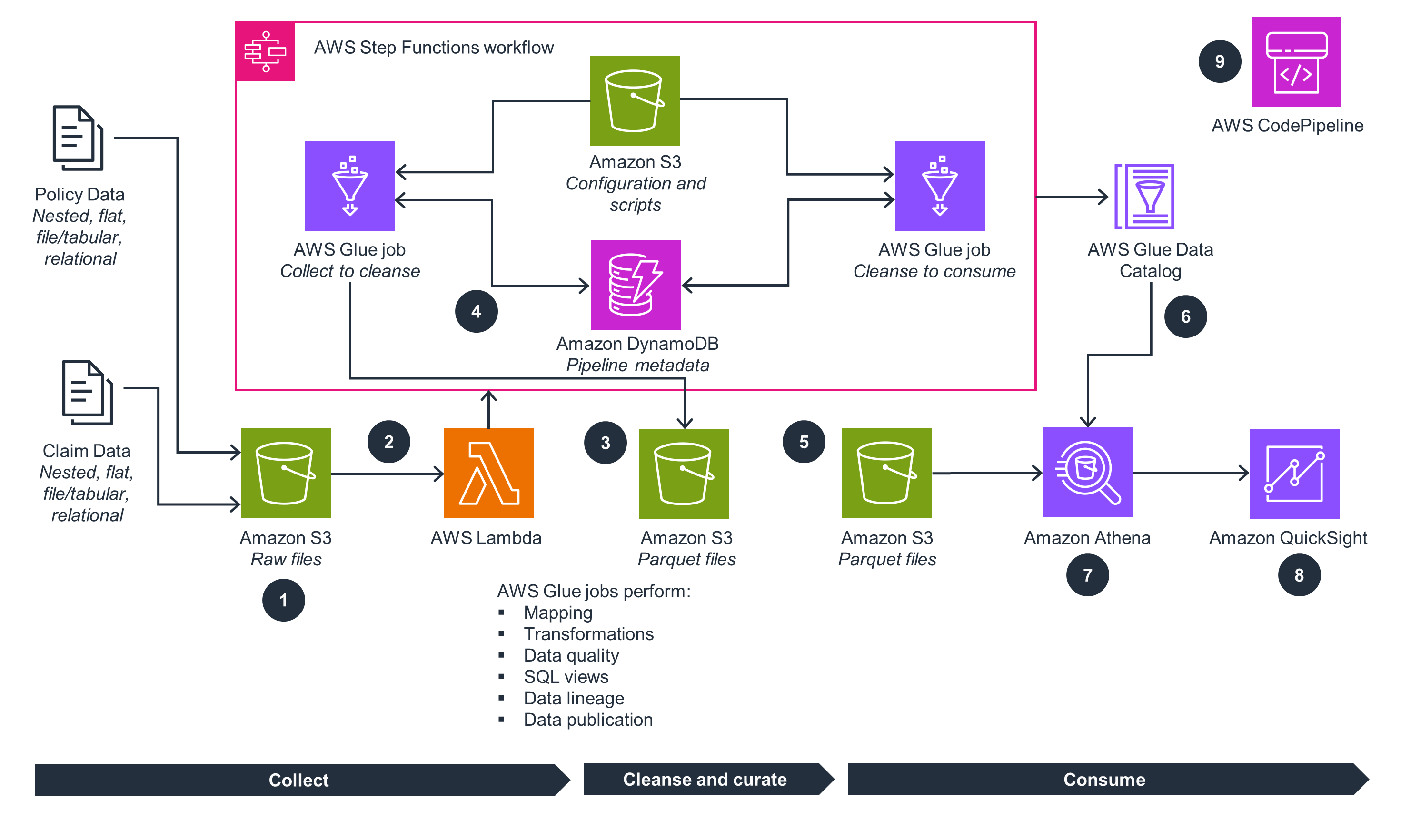 Guidance Architecture Diagram for Modern Insurance Data Lakes on AWS