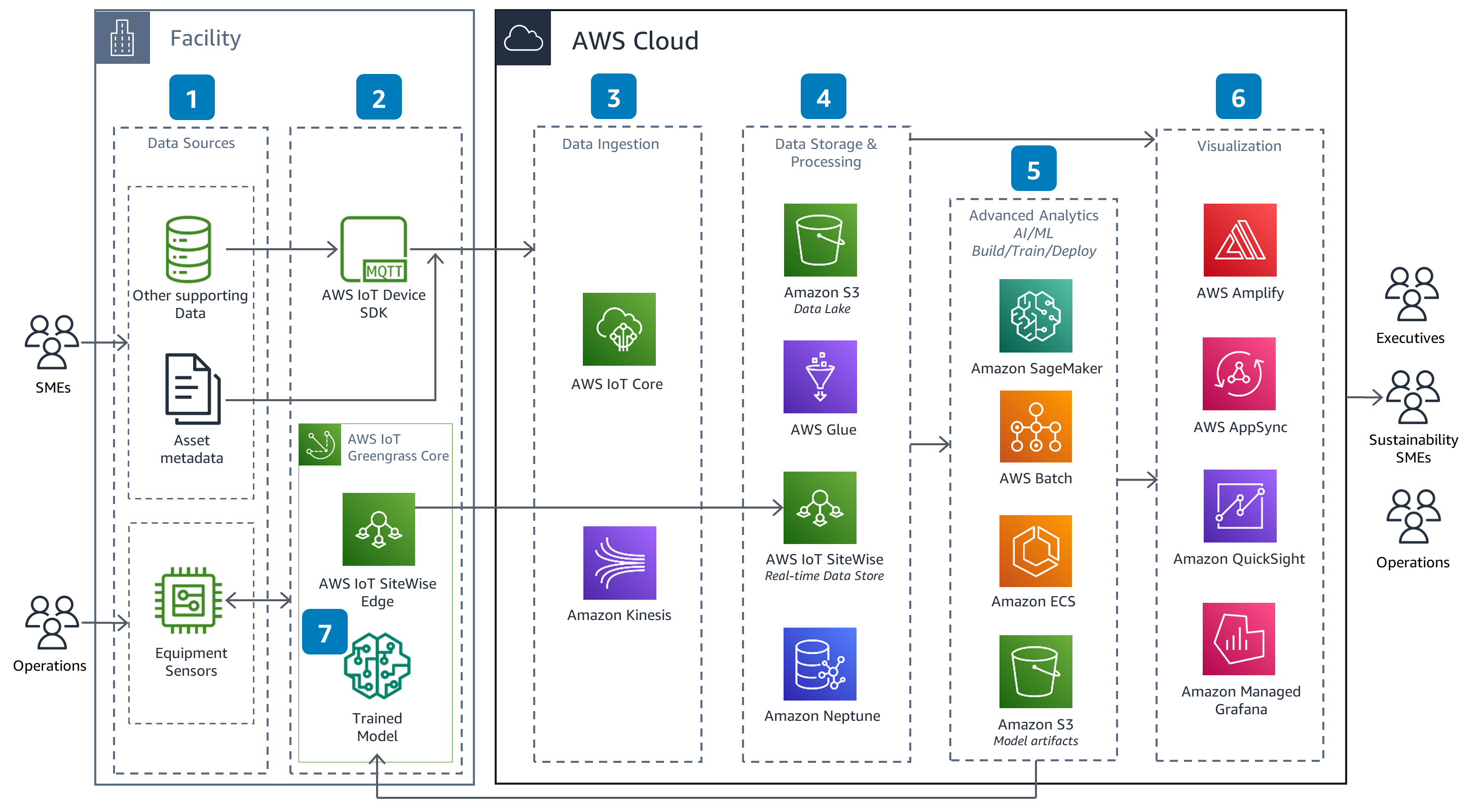 Guidance Architecture Diagram for Monitoring and Optimizing Energy Usage on AWS