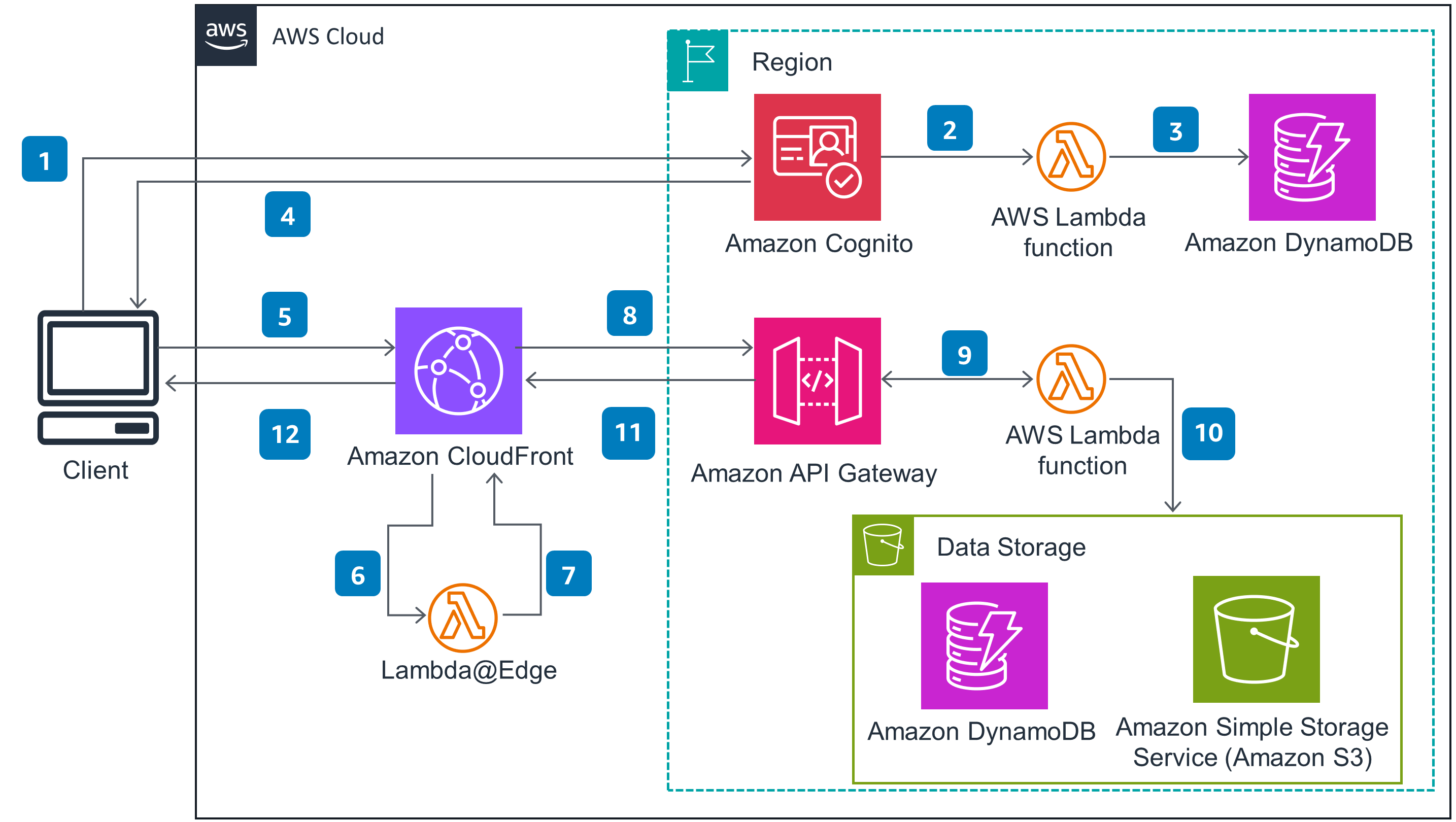 Guidance Architecture Diagram for Moving Your Paywall to the Edge on AWS