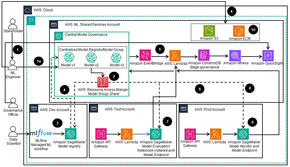 Guidance Architecture Diagram for Multi-Account Machine Learning Model Governance on AWS