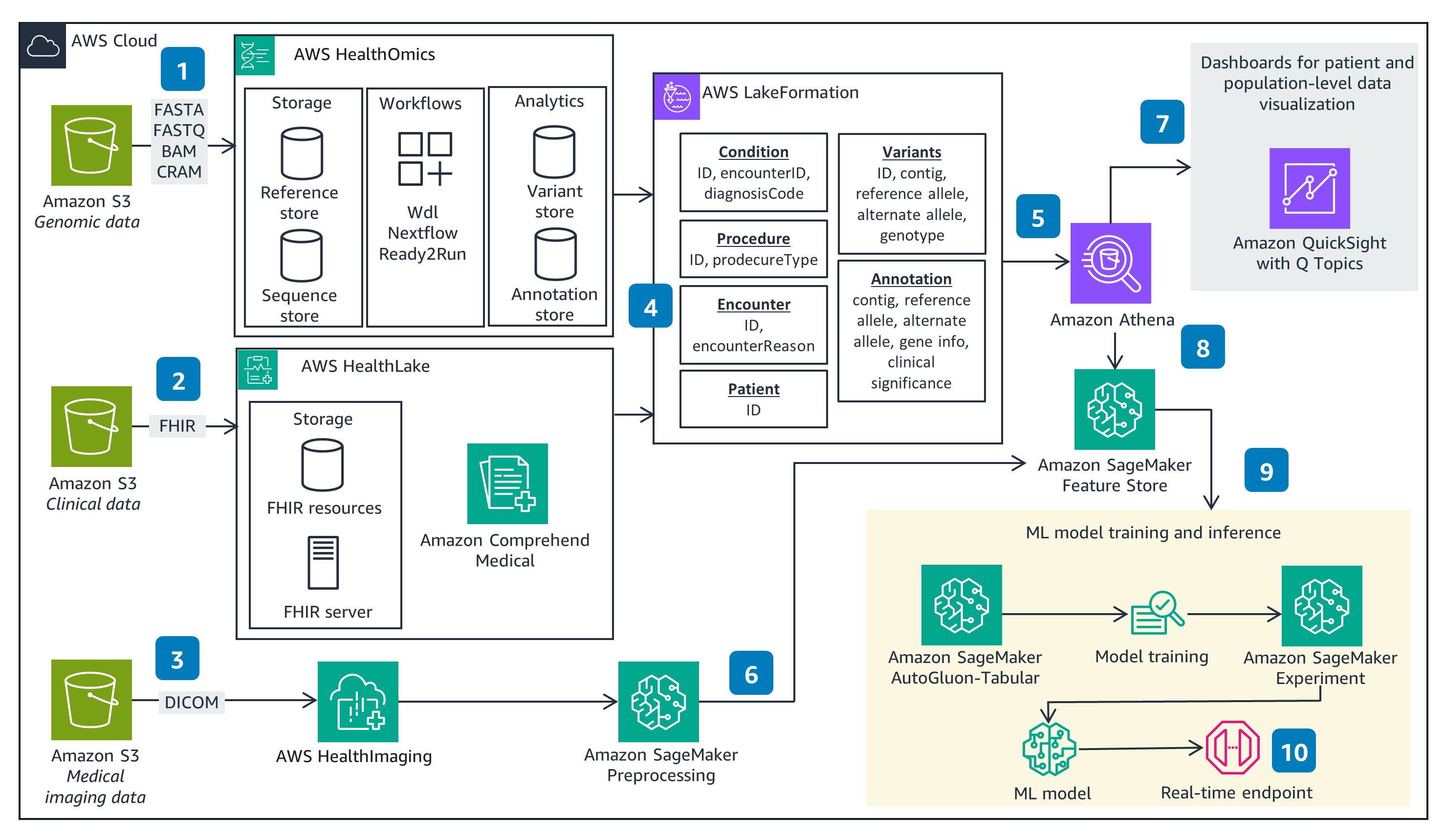 Guidance Architecture Diagram for Multi-Modal Data Analysis with AWS Health and ML Services