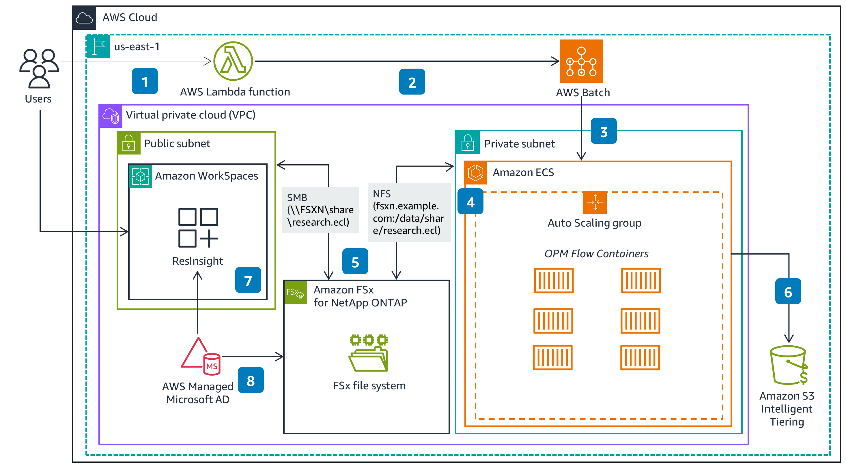 Guidance Architecture Diagram for Multi-Protocol Workloads with Amazon FSx for NetApp ONTAP