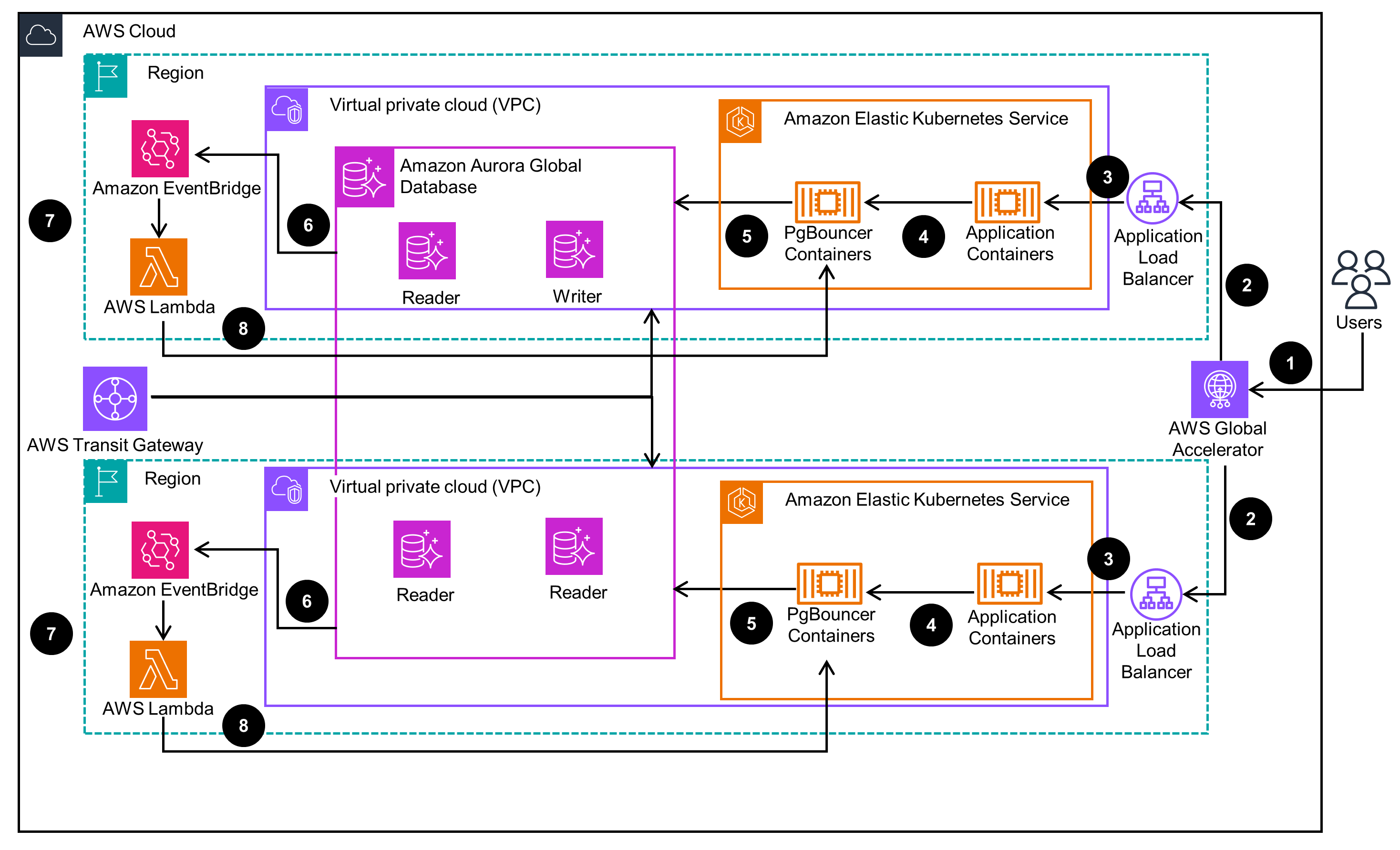 Guidance Architecture Diagram for Multi-Region Application Scaling Using Amazon Aurora