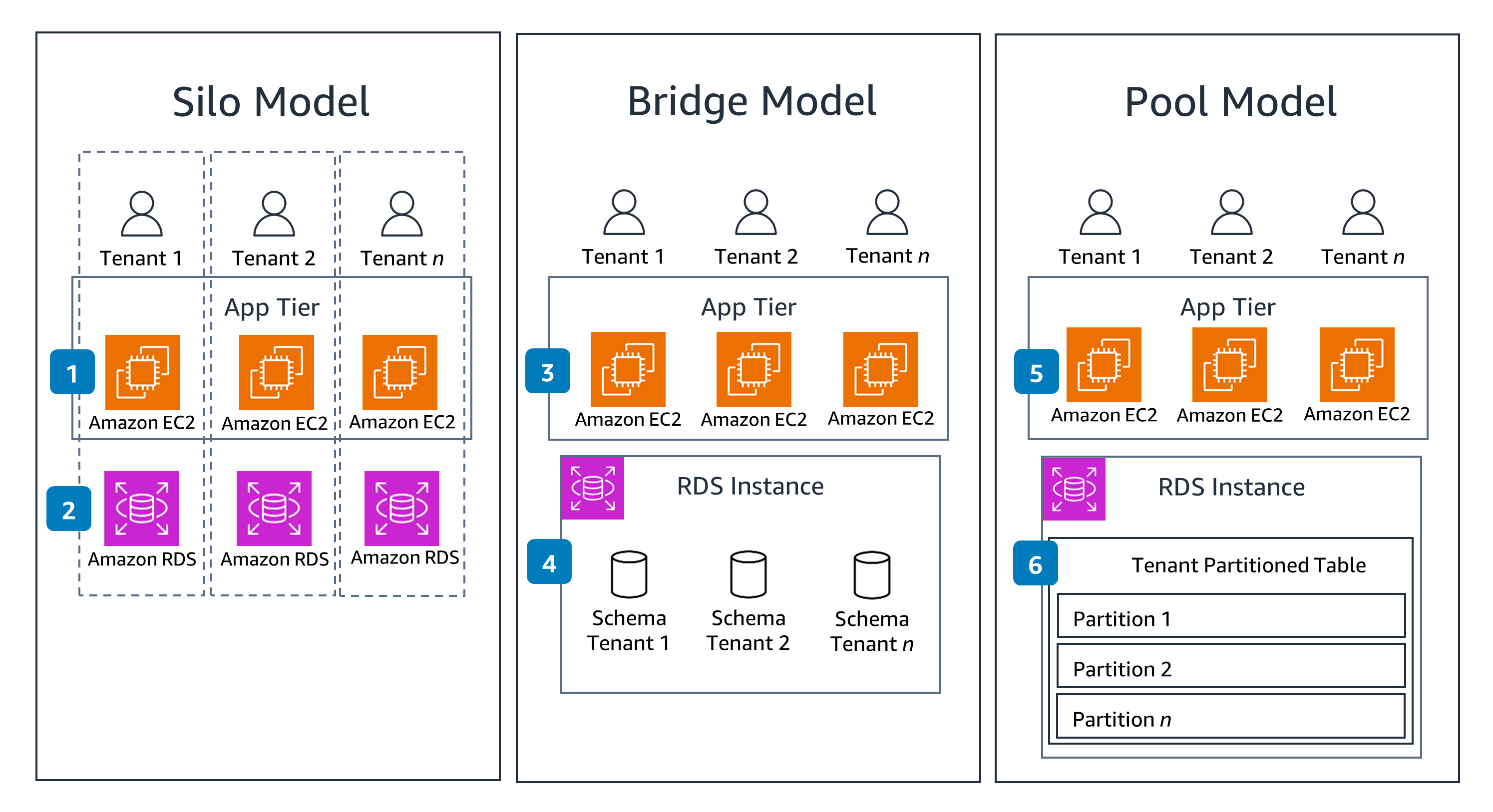 Guidance Architecture Diagram for Multi-Tenant Architectures on AWS