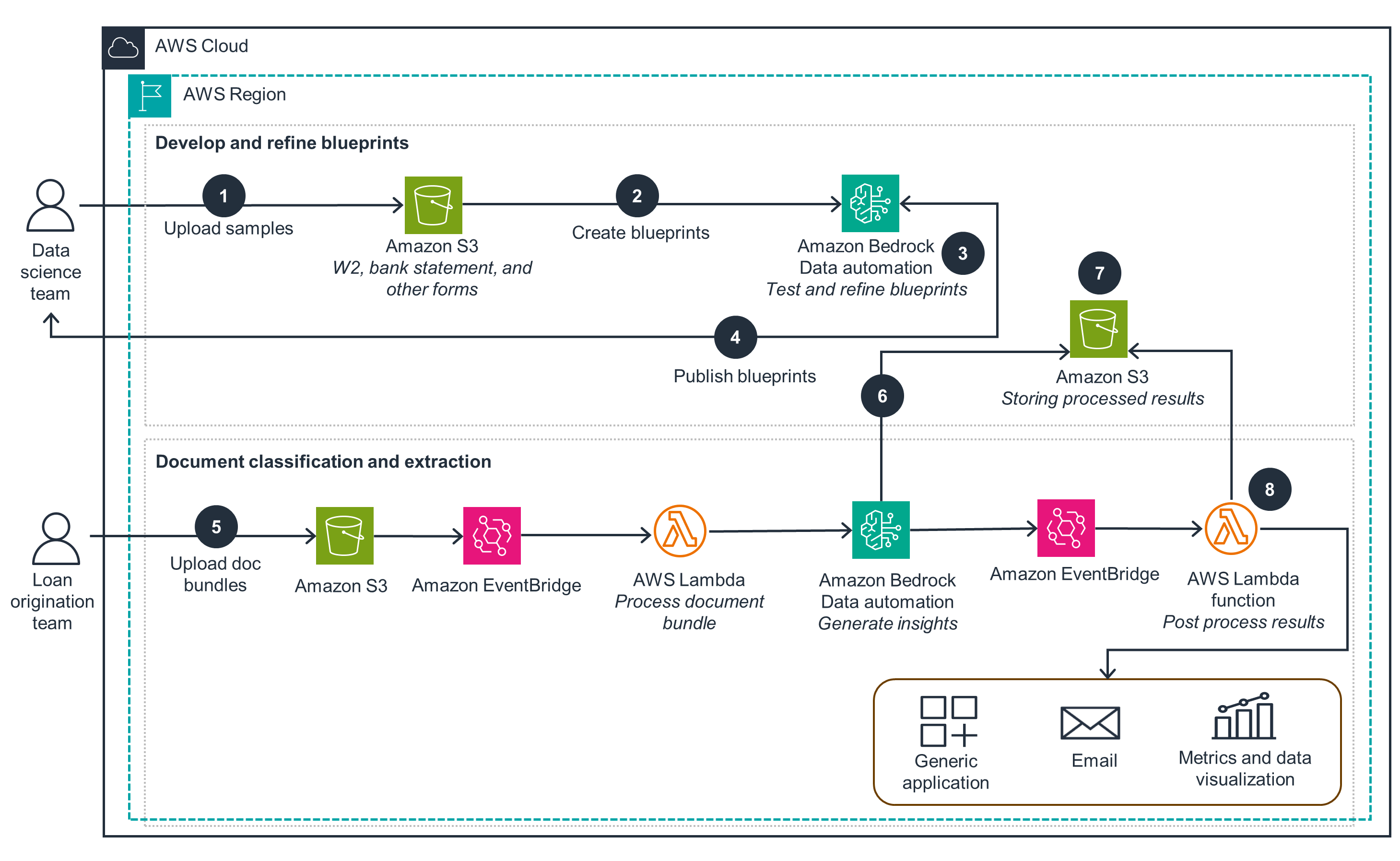 Guidance Architecture Diagram for Multimodal Data Processing using Amazon Bedrock Data Automation - Intelligent Document Processing