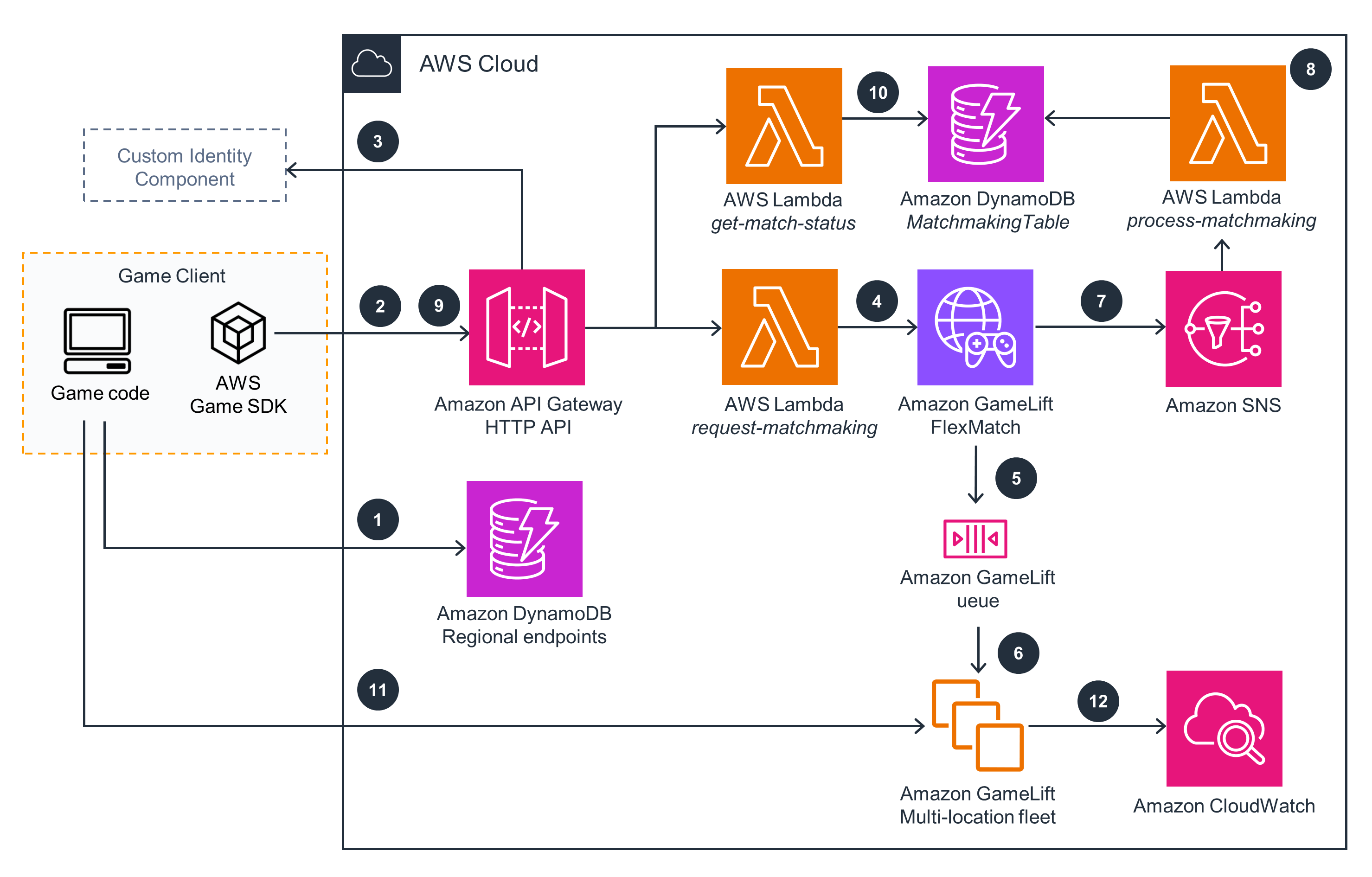 Guidance Architecture Diagram for Multiplayer Session-based Game Hosting on AWS