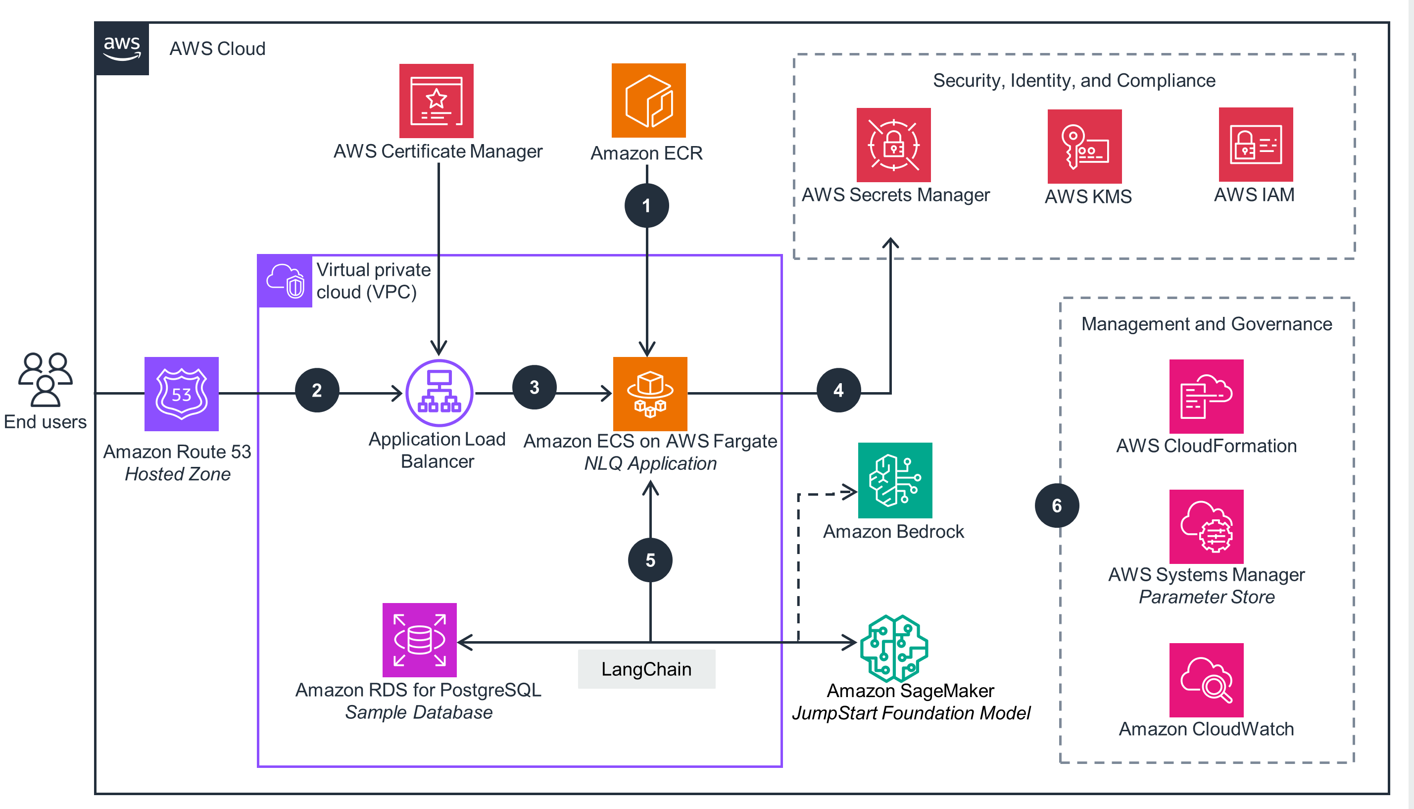 Guidance Architecture Diagram for Natural Language Queries of Relational Databases on AWS