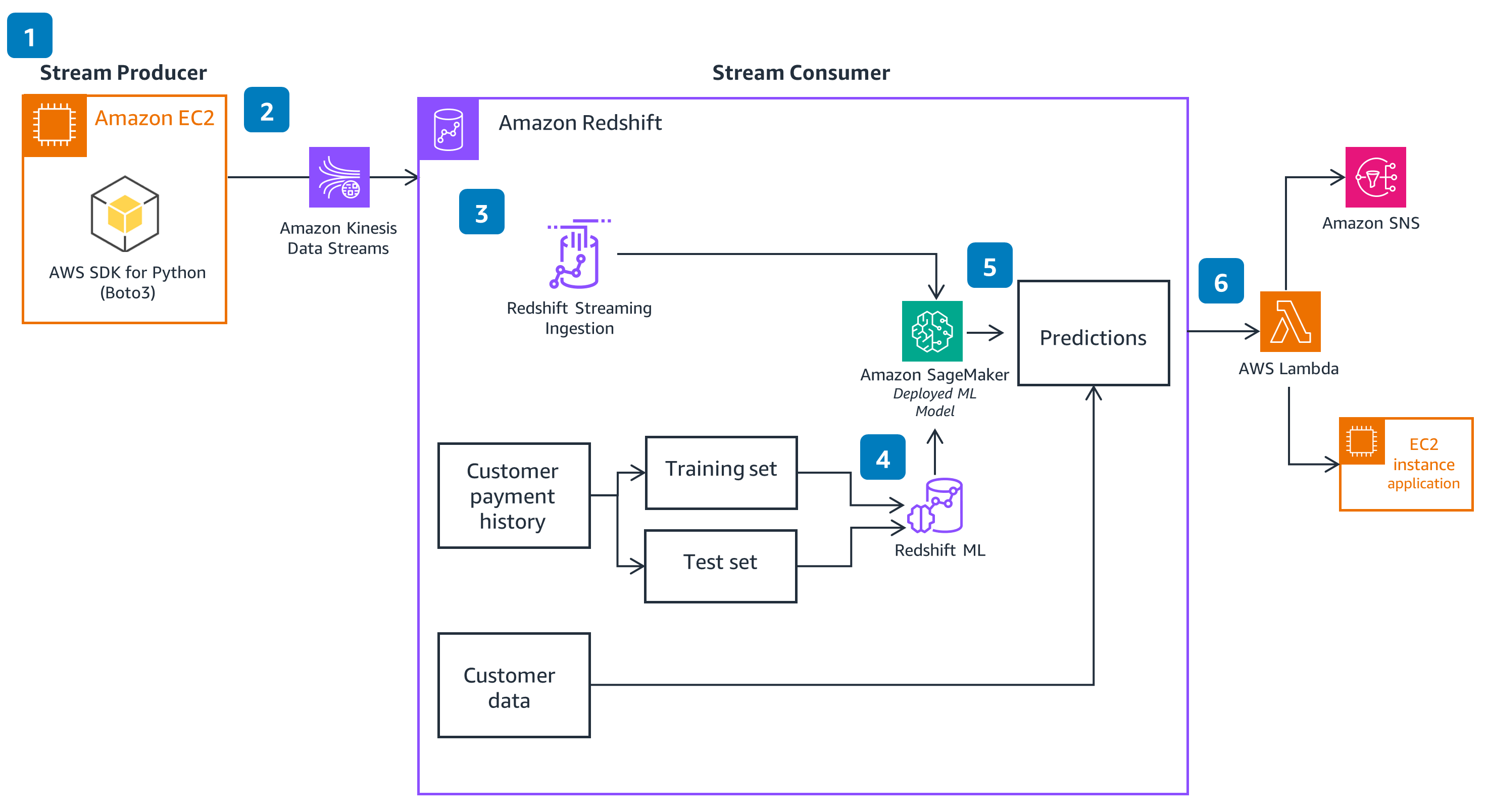 Guidance Architecture Diagram for Near Real-Time Fraud Detection Using Amazon Redshift Streaming Ingestion