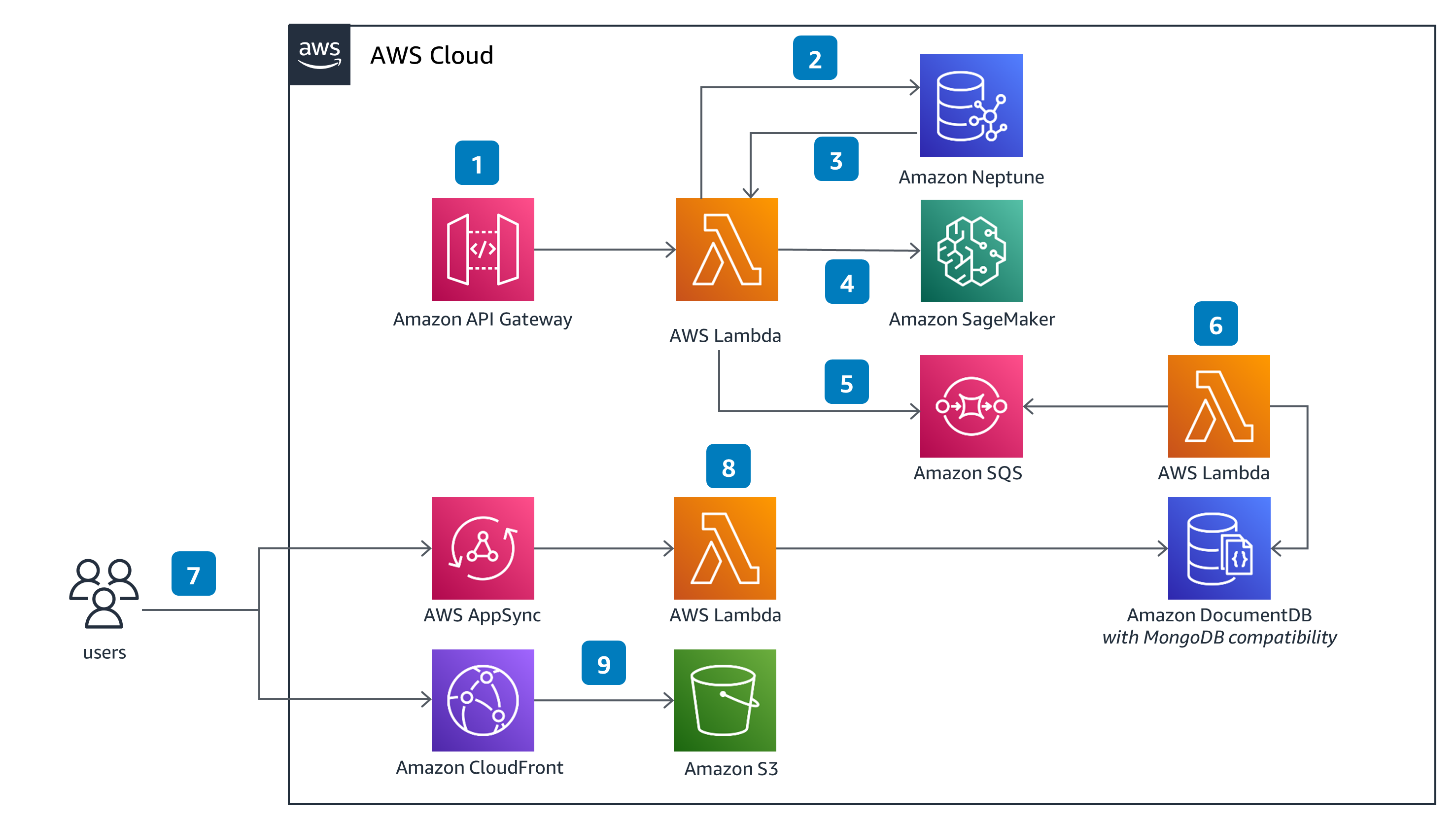 Guidance Architecture Diagram for Near Real-Time Fraud Detection with Graph Neural Network on AWS - Near Real-Time Fraud Detection