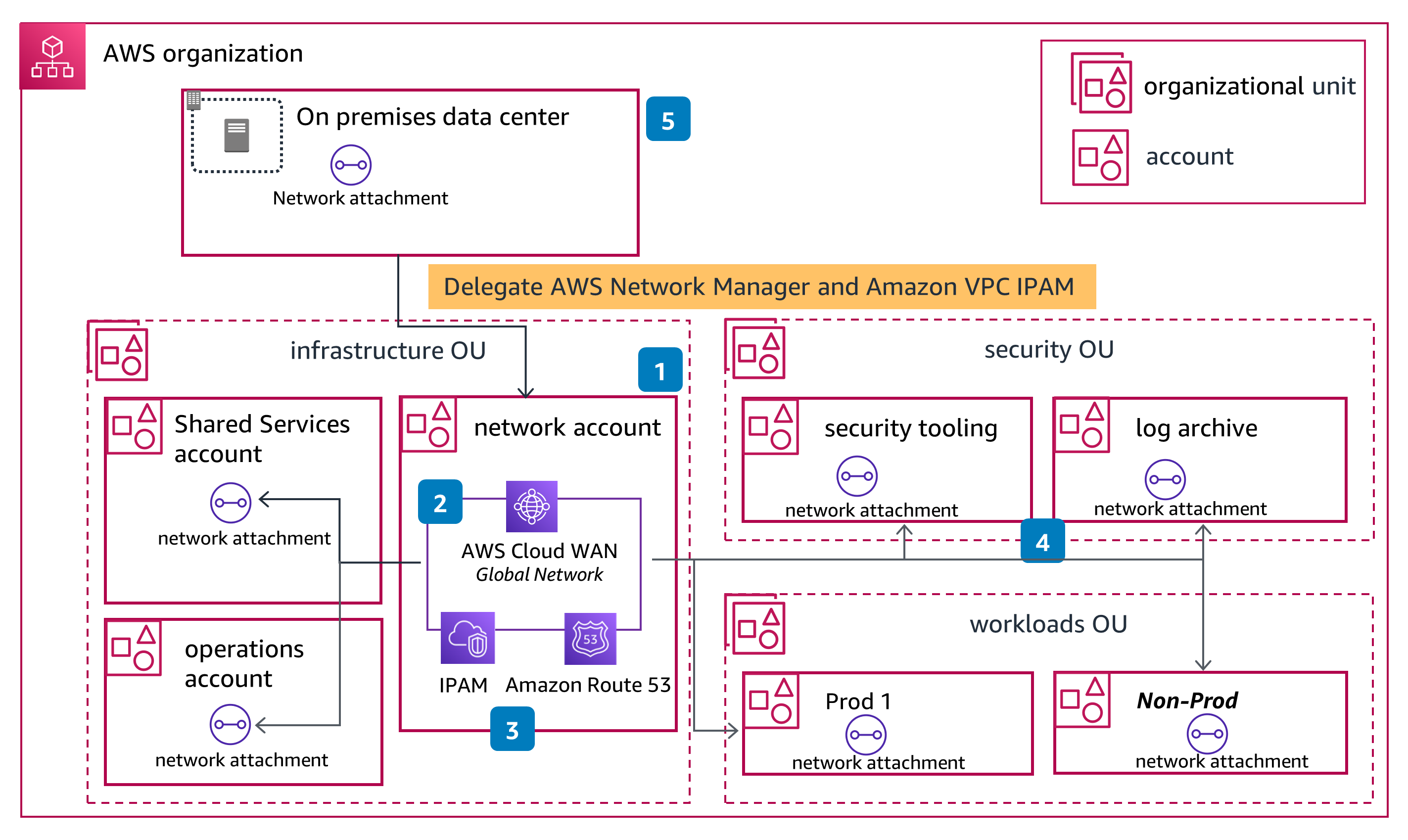 Guidance Architecture Diagram for Network Connectivity on AWS - updated version