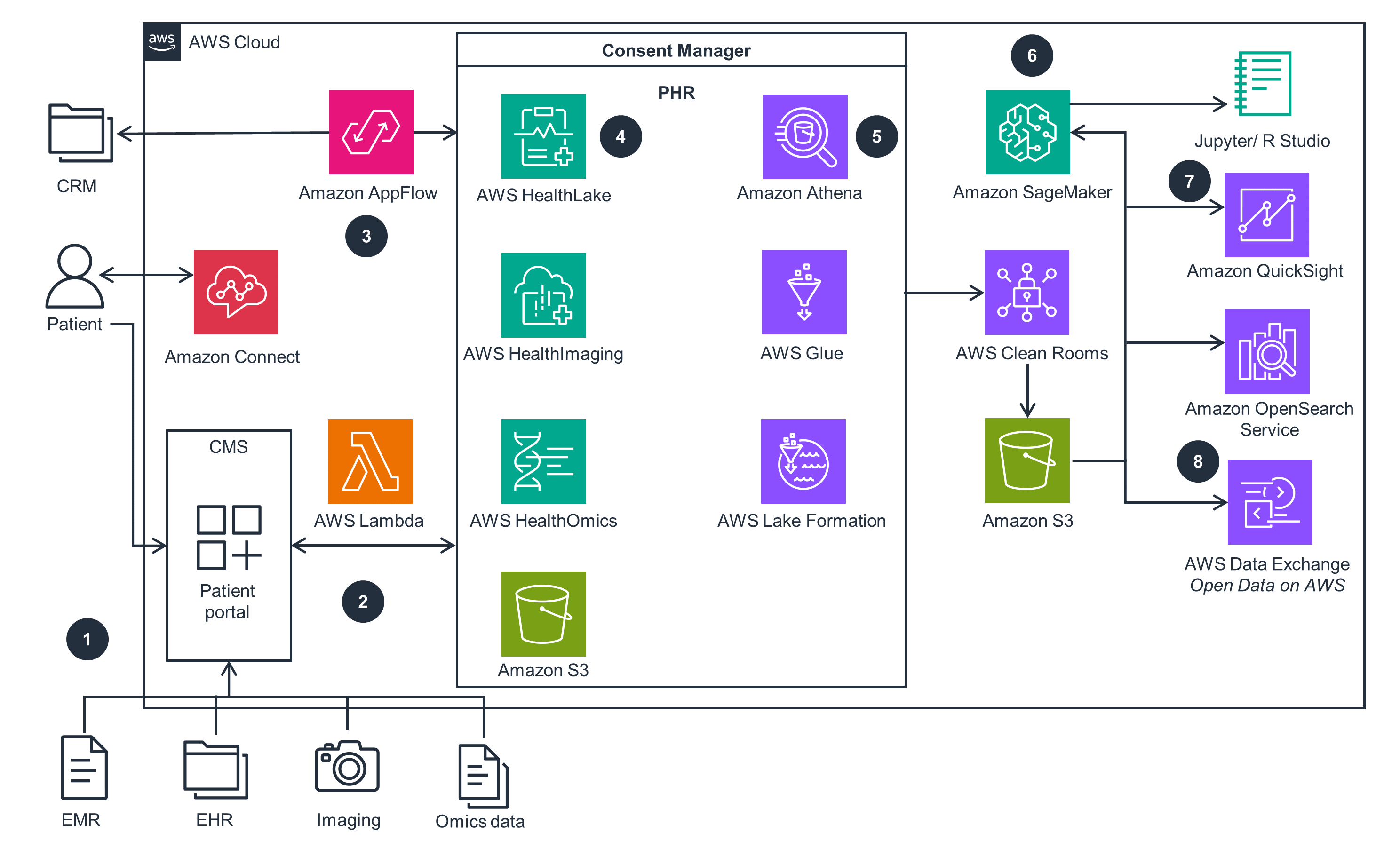 Guidance Architecture Diagram for Nonprofit Patient Advocacy Portal on AWS