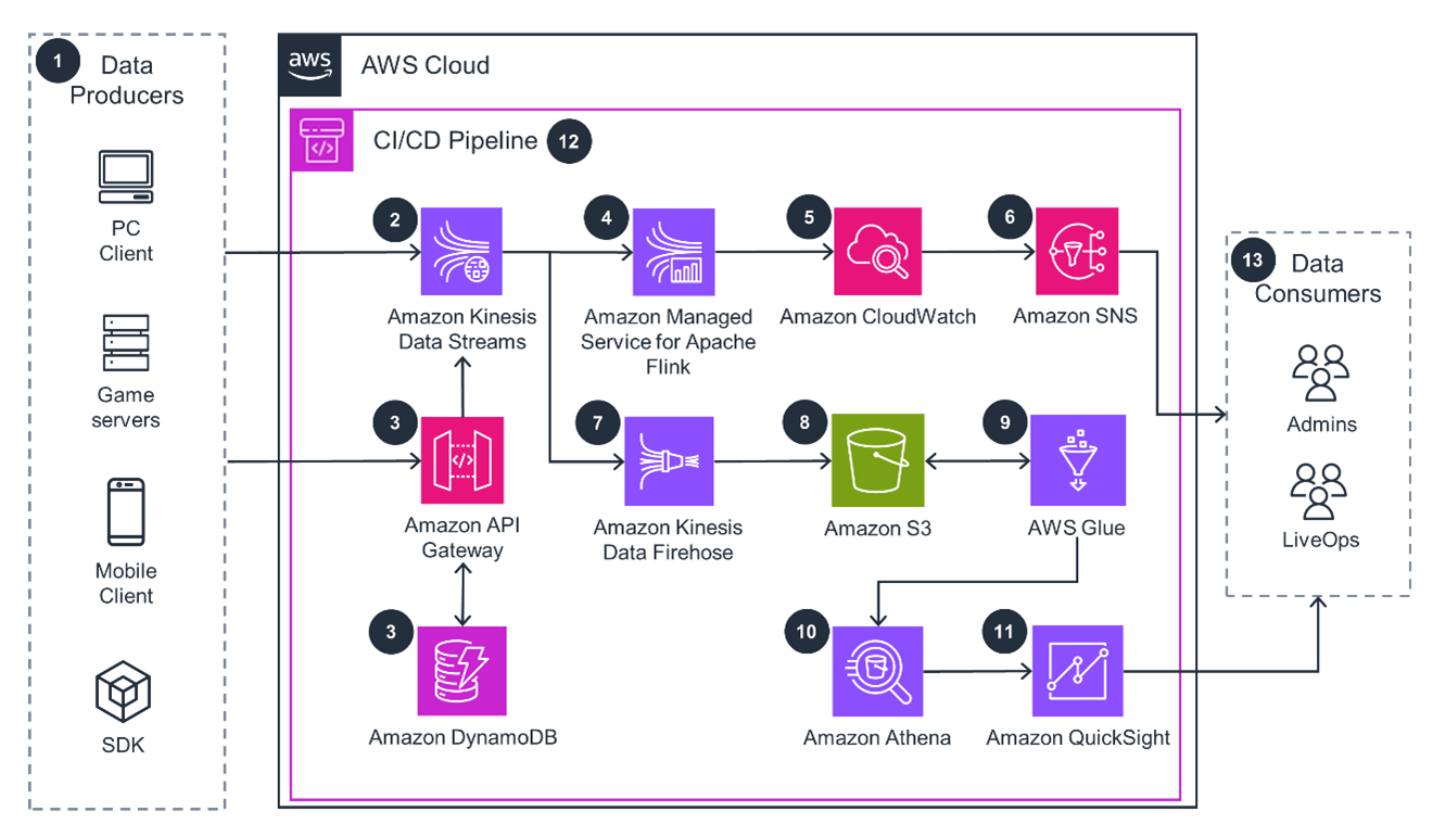 Notorious Studios - Reference Architecture Diagram