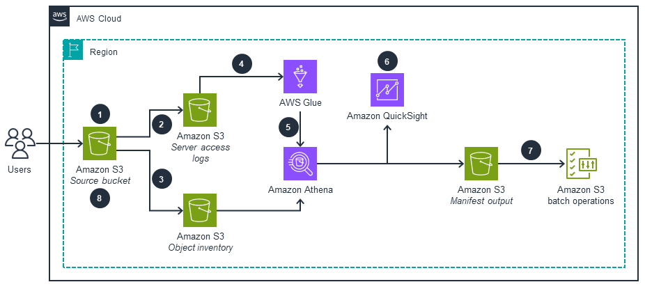 Guidance Architecture Diagram for Object-Level Insights and Cost Savings with Amazon S3