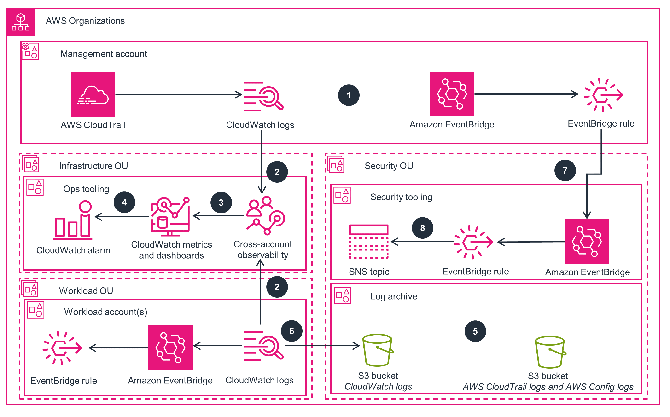 Guidance Architecture Diagram for Observability on AWS