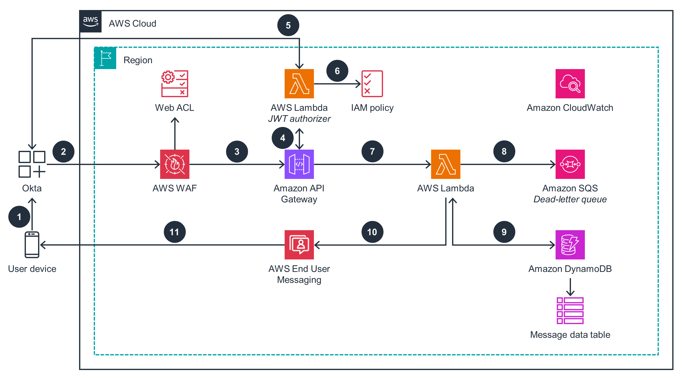 Guidance Architecture Diagram for Okta Phone-Based Multi-Factor Authentication on AWS