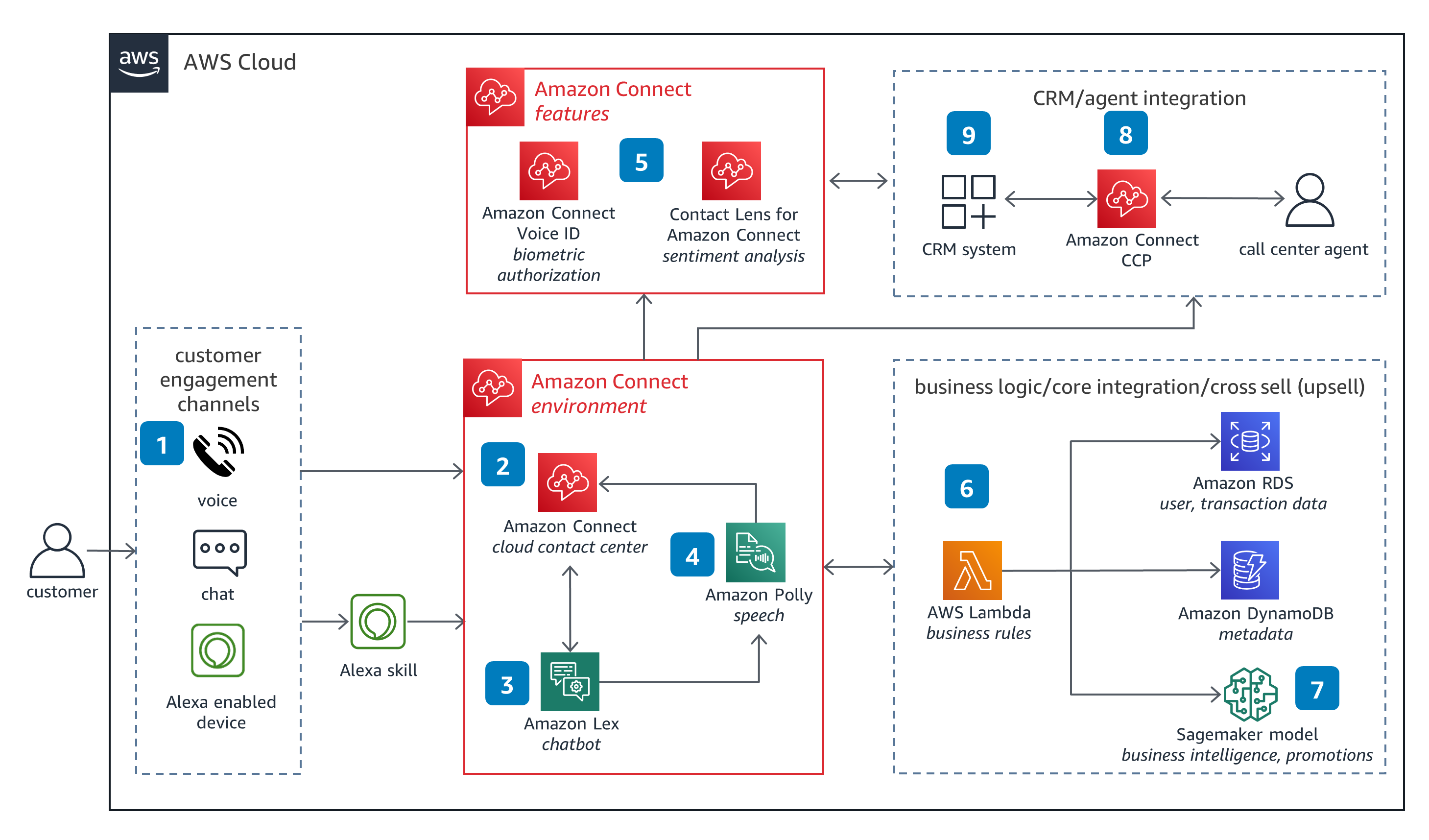 Guidance Architecture Diagram for Customer Experience Transformation on AWS